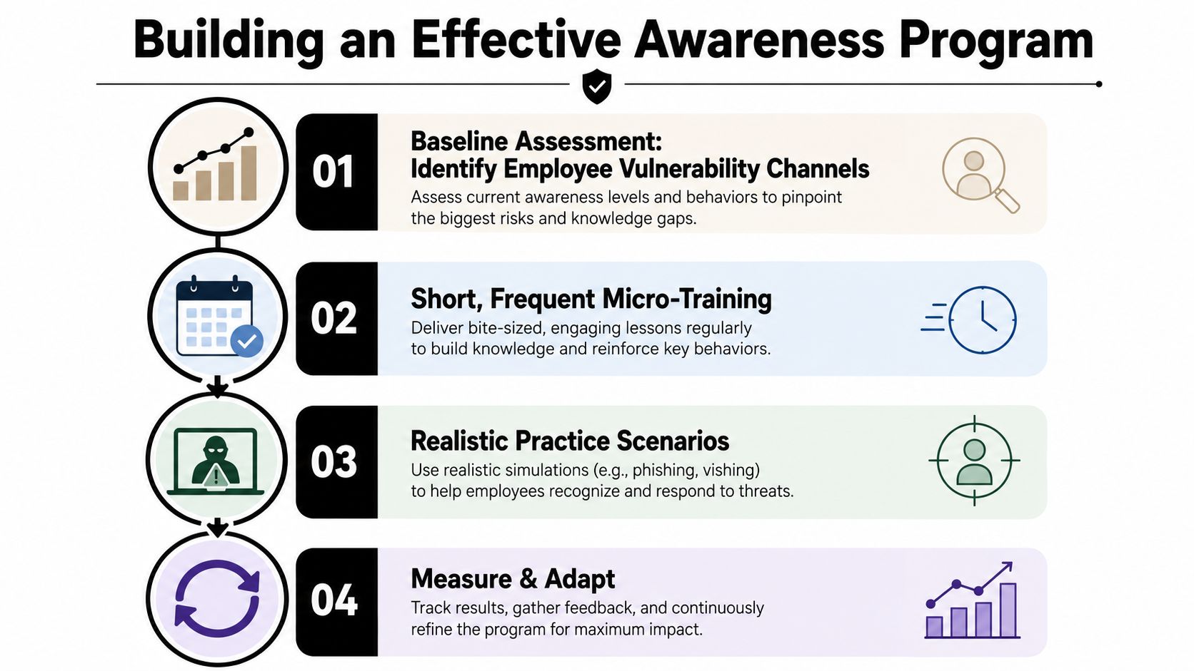 A four-step infographic illustrating a strategic approach for building an effective cybersecurity awareness program for employees.
