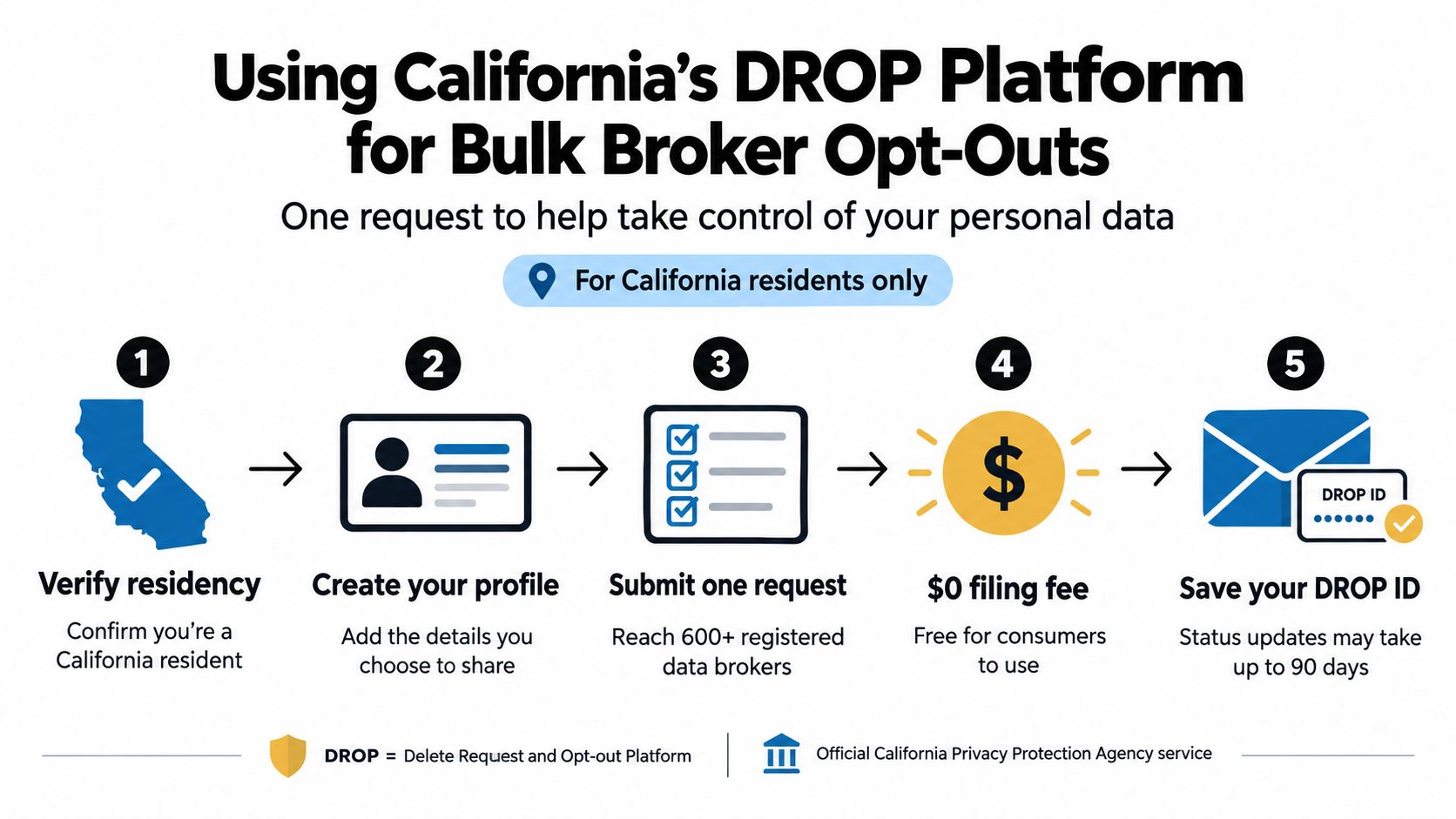 A five-step infographic showing how California residents use the DROP platform to opt out of data brokers.
