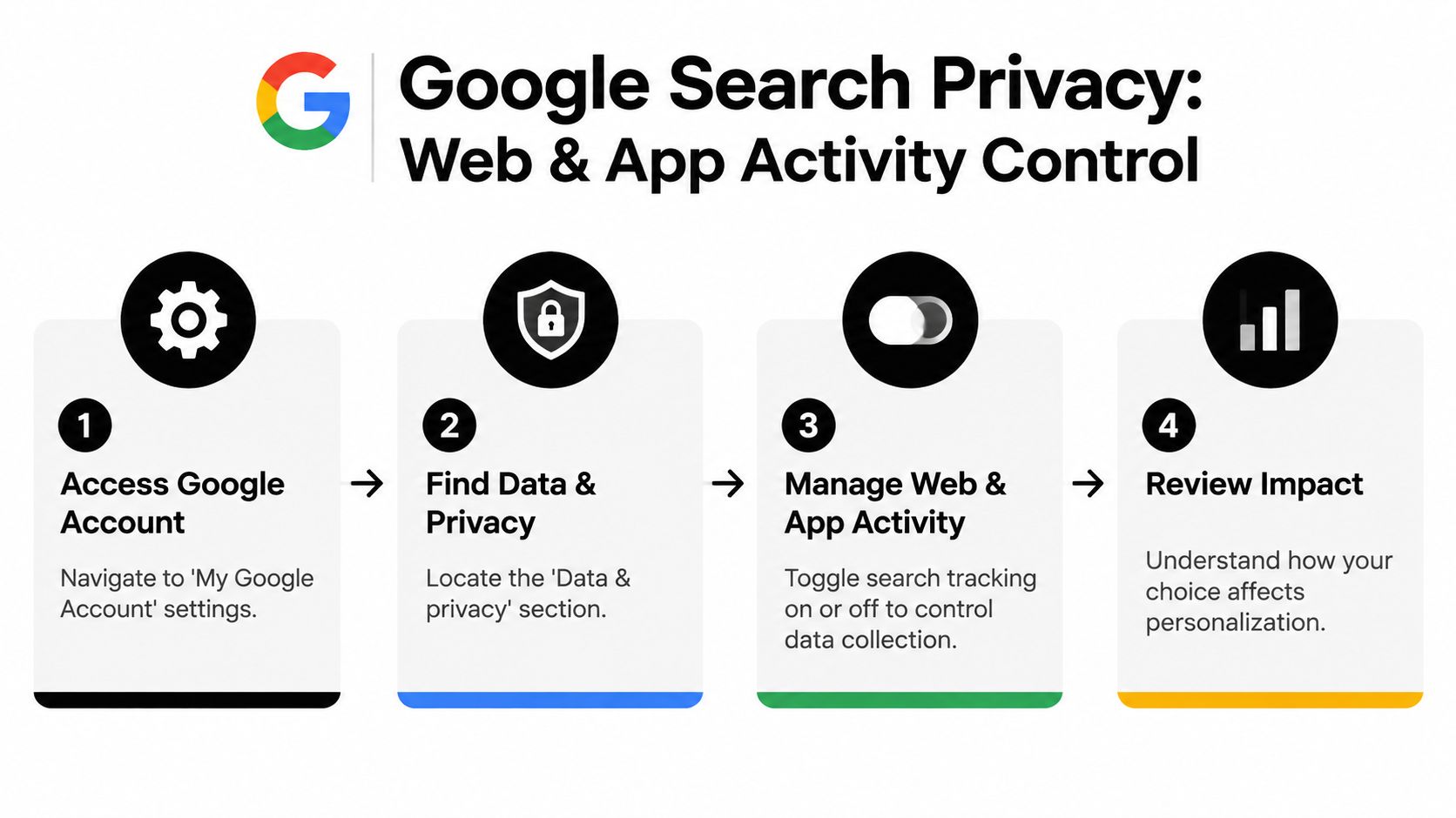 A four-step infographic explaining how to manage Google Search Web and App Activity privacy settings.
