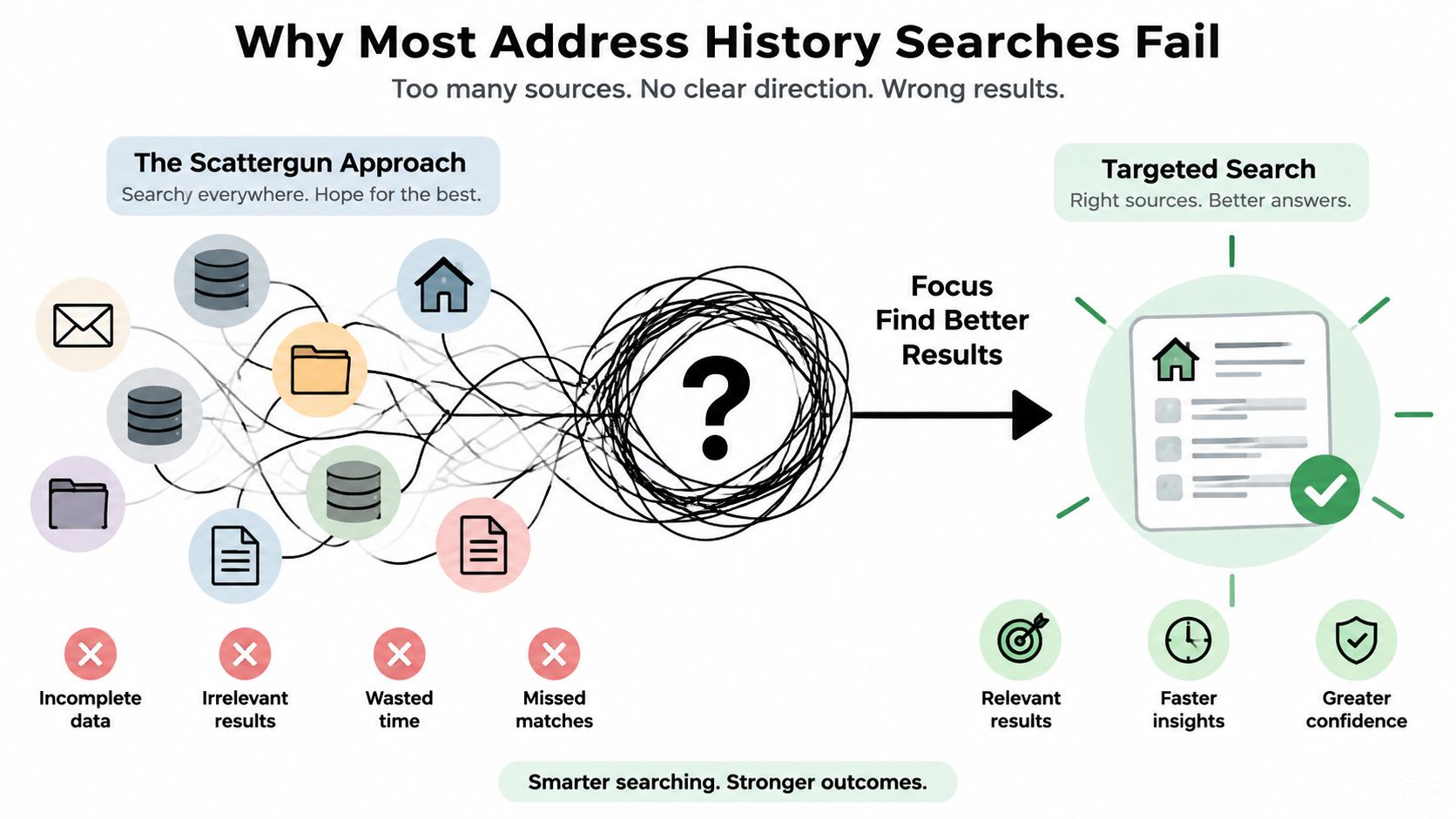A diagram comparing an ineffective scattergun approach to address history searching versus a successful targeted search method.