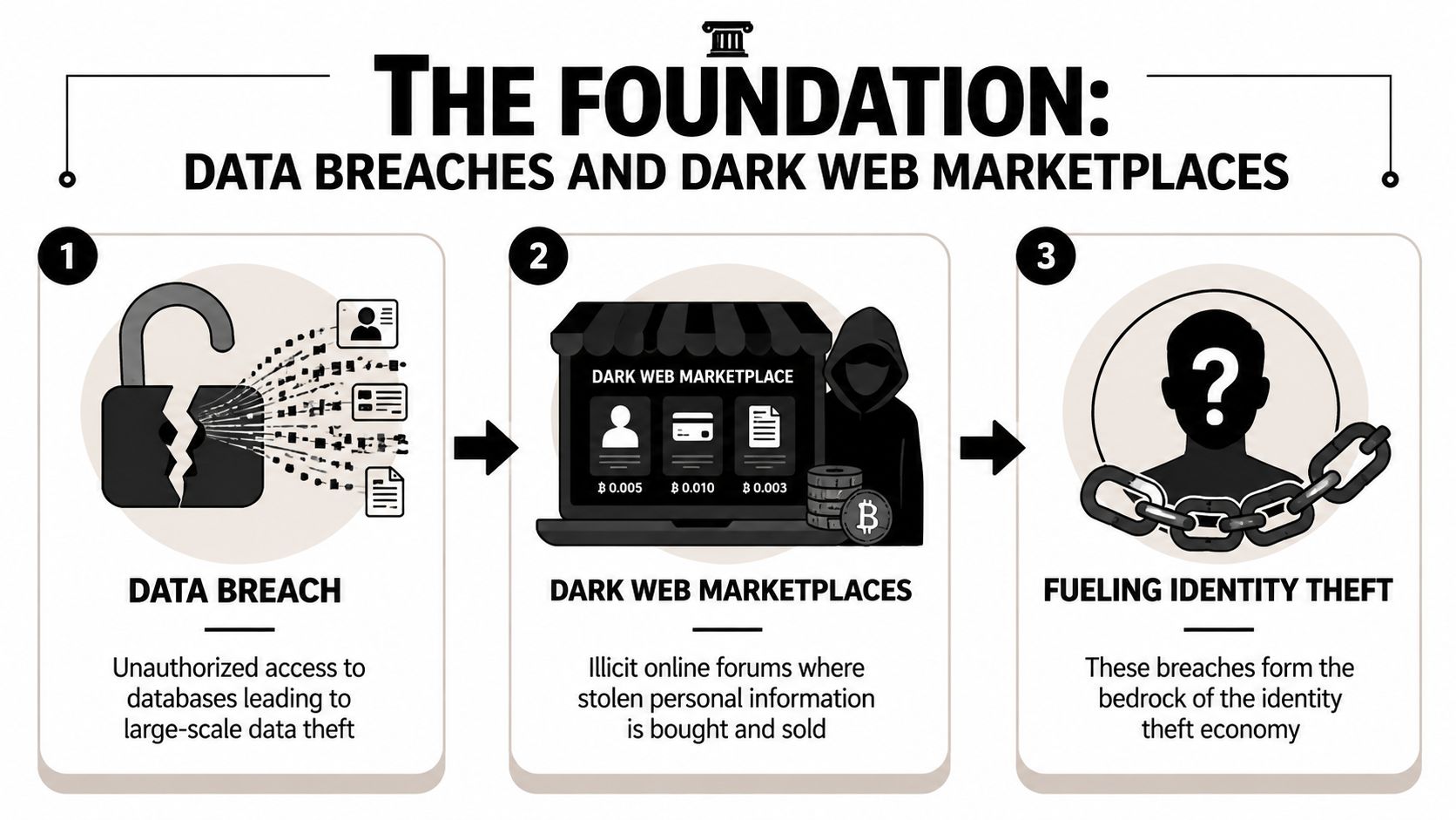 An infographic showing how a data breach leads to the sale of personal information on dark web marketplaces.