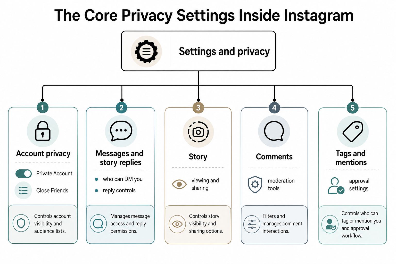 A diagram illustrating the core privacy settings for Instagram accounts including account, messages, stories, comments, and tags.