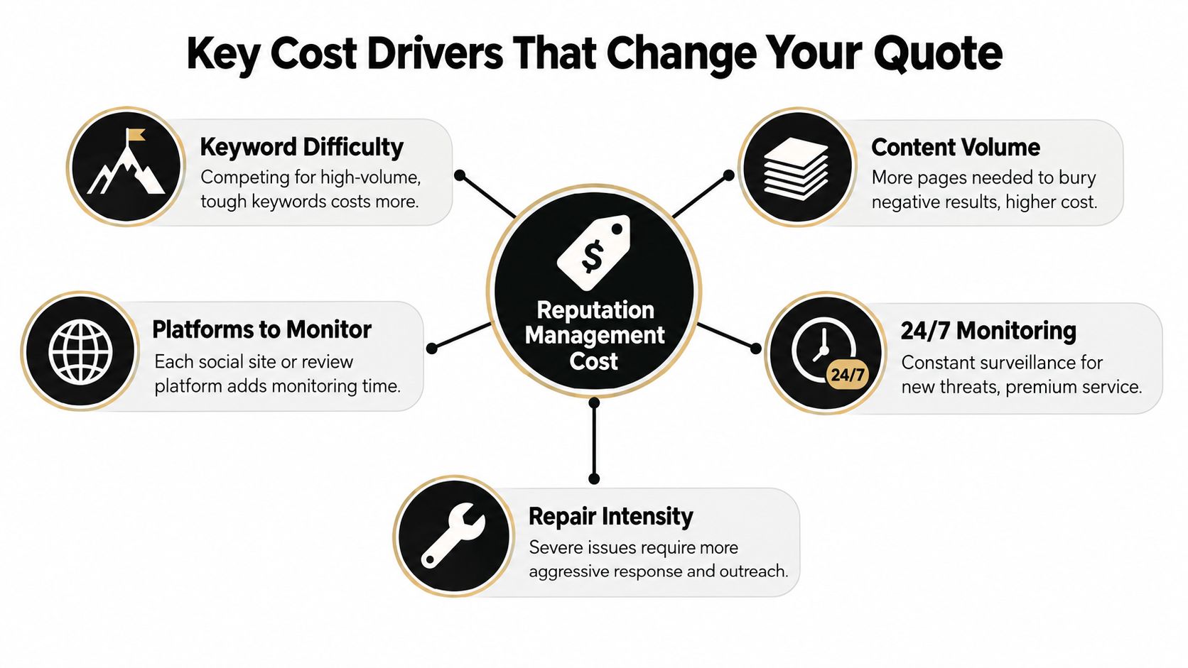 A diagram outlining five key factors that influence the total cost of online reputation management services.