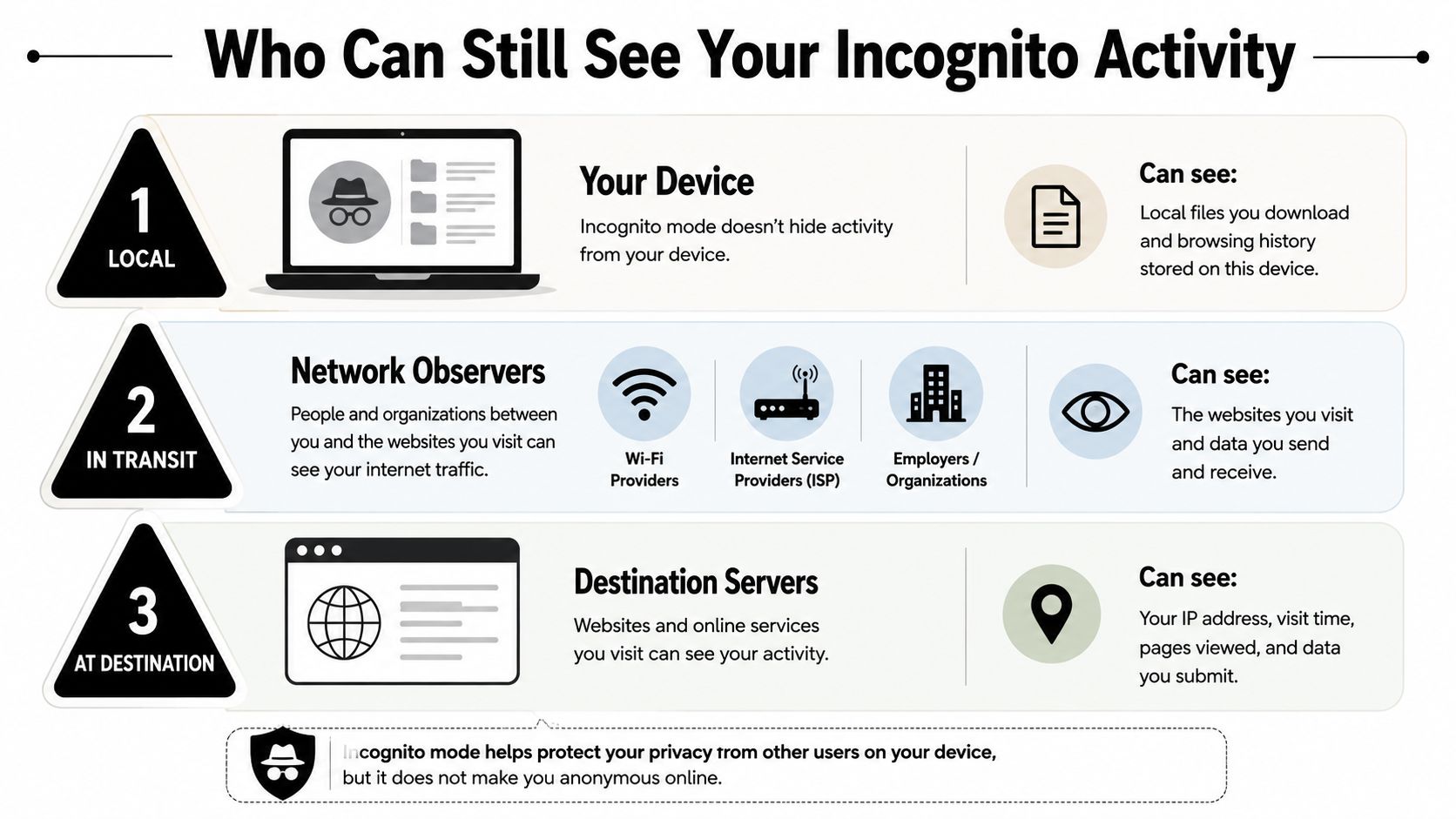 An infographic showing who can see your incognito browsing activity including local, network, and destination sources.