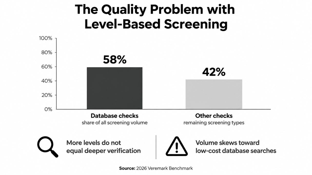 Bar chart showing that 58% of background screening volume is based on database checks instead of deeper verification.
