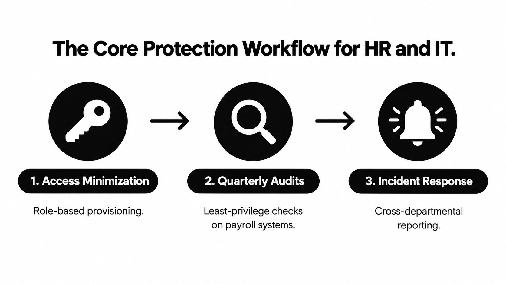 A diagram outlining the three-step core protection workflow for HR and IT departments including audits and response.