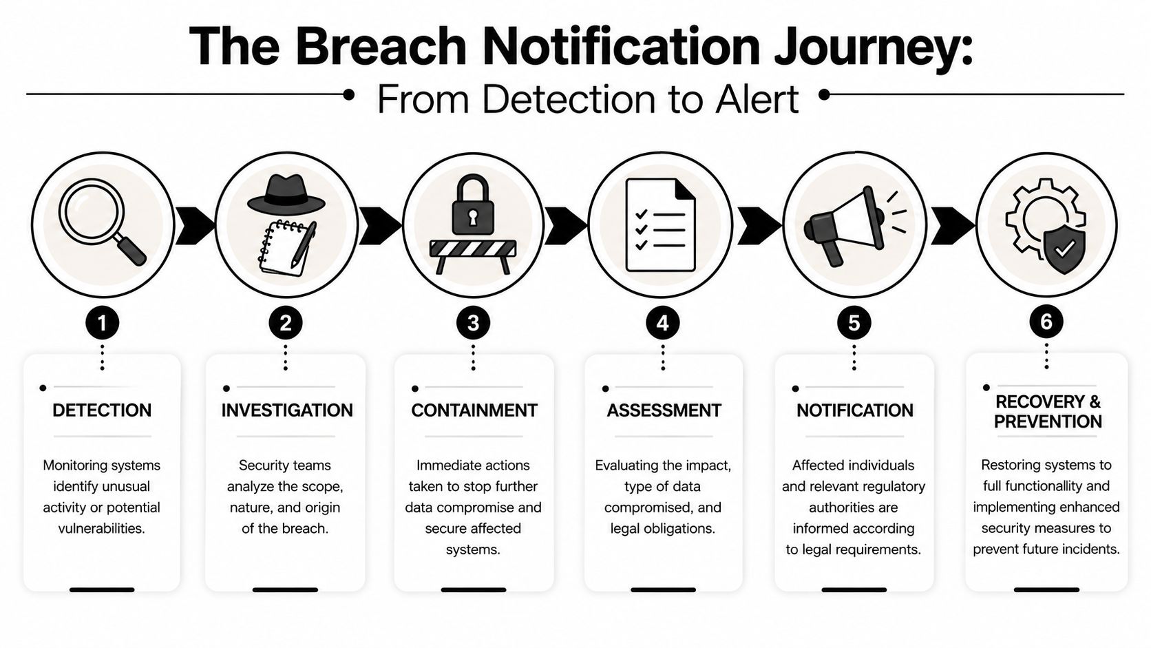A six-step infographic detailing the chronological data breach notification process from initial detection to final recovery.