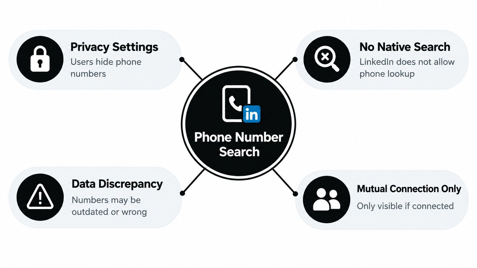 A diagram explaining four key challenges of finding phone numbers on the LinkedIn professional networking platform.