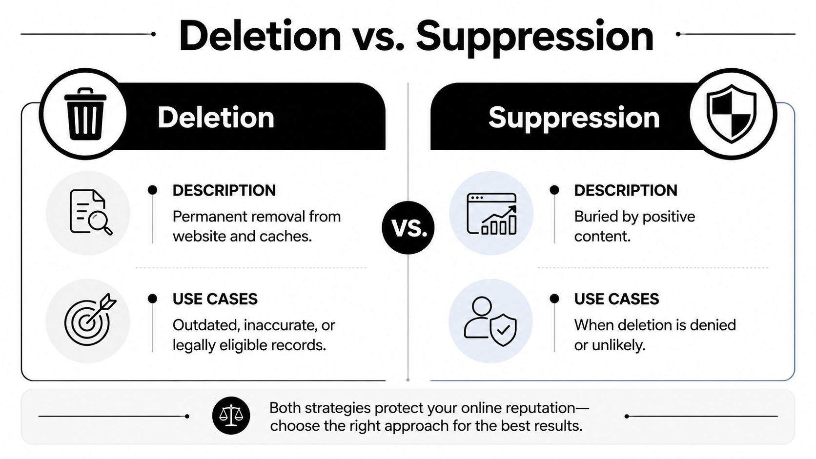 A comparison chart showing the differences between online content deletion and suppression for reputation management.