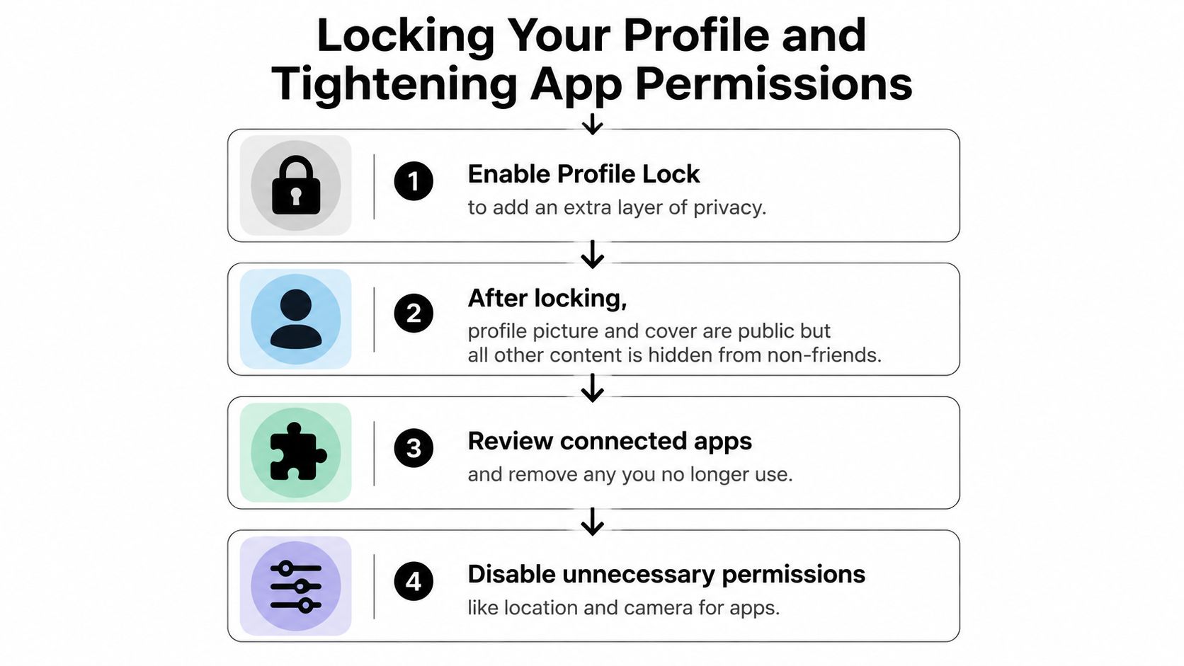 An infographic showing four steps to improve privacy by locking your social media profile and managing app permissions.