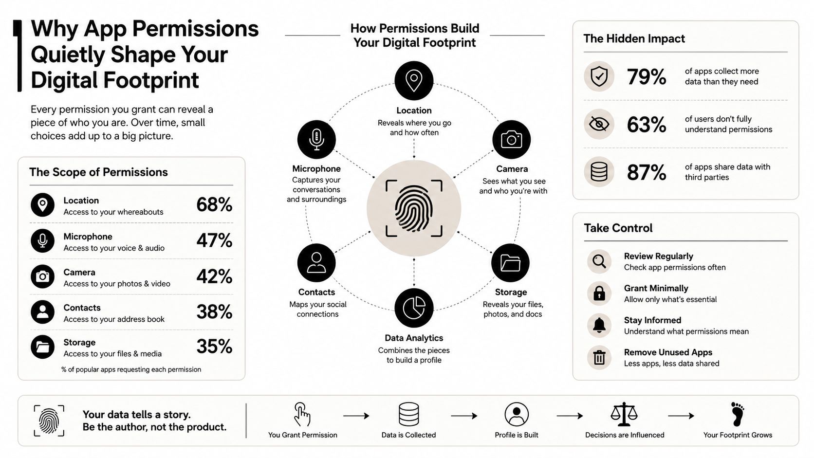 An infographic showing how mobile app permissions collect user data and shape their digital footprint over time.