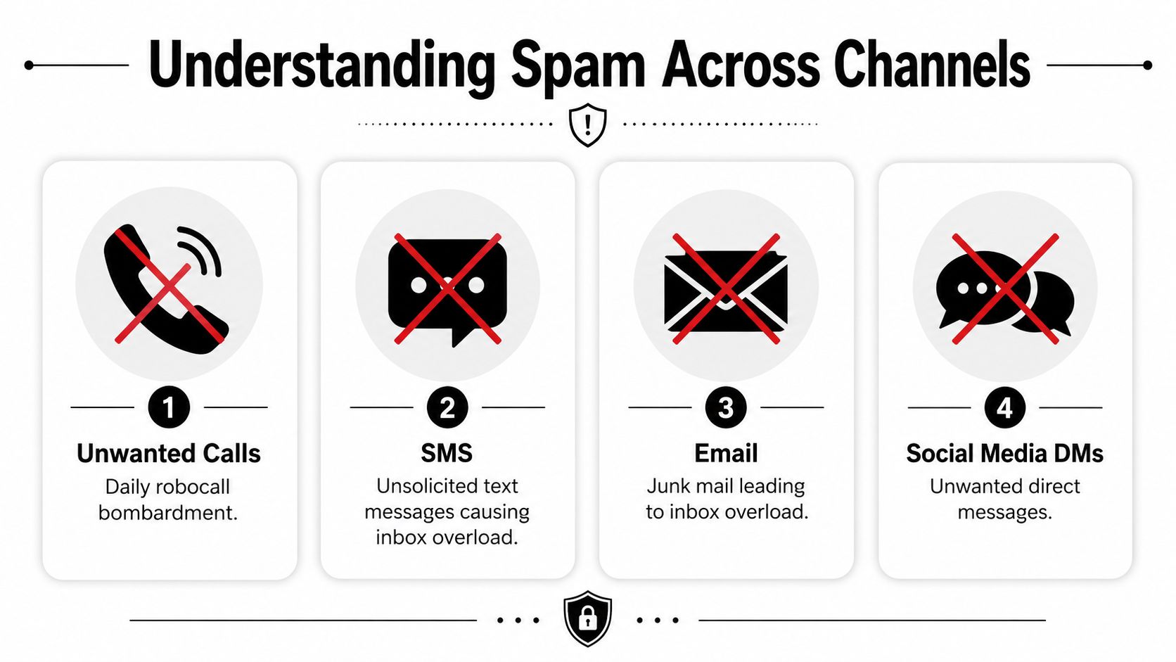 An infographic titled Understanding Spam Across Channels showing four common types of unwanted communication: calls, texts, emails, and messages.