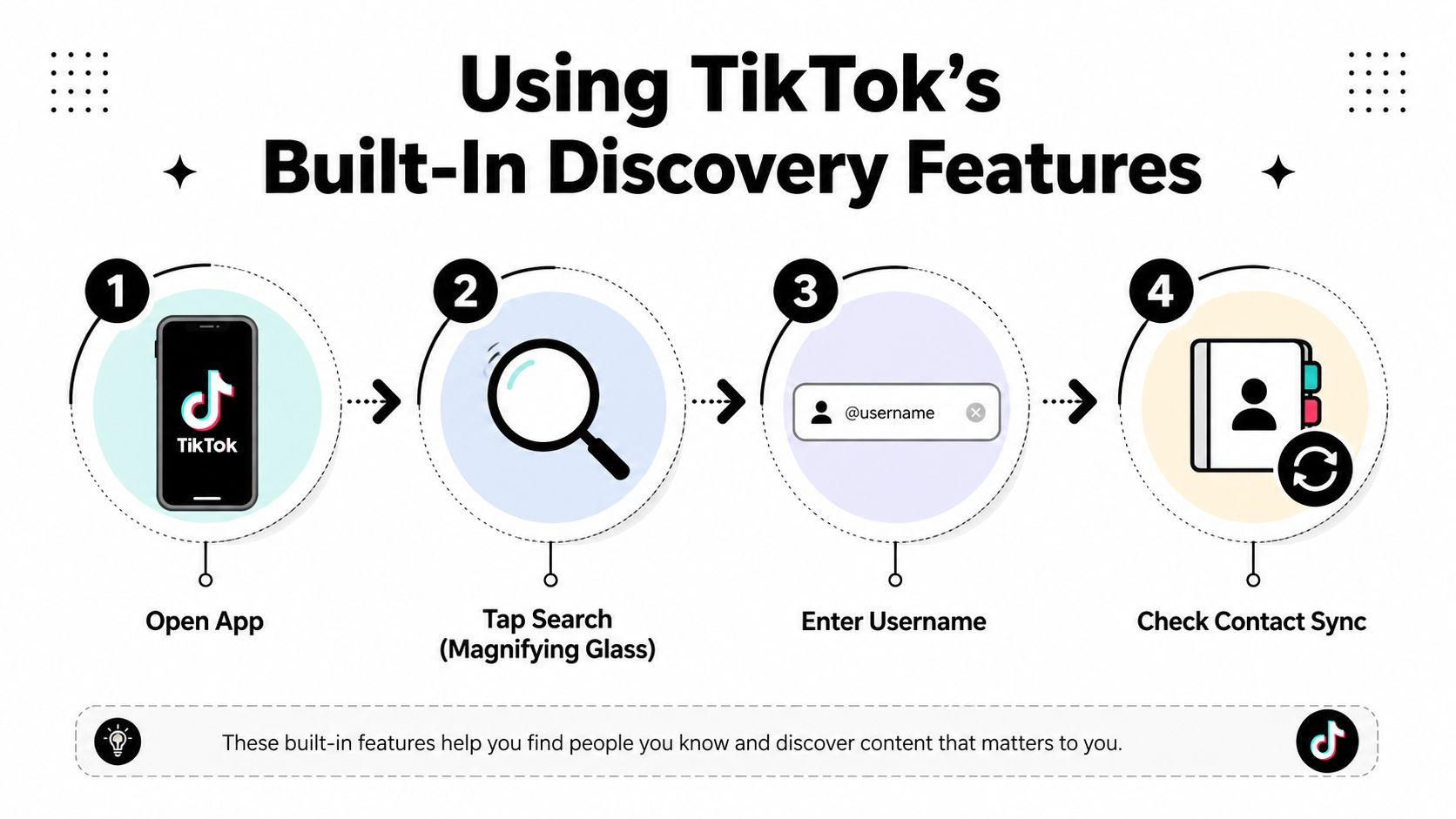 An infographic showing four simple steps to find TikTok accounts using built-in search and contact sync features.