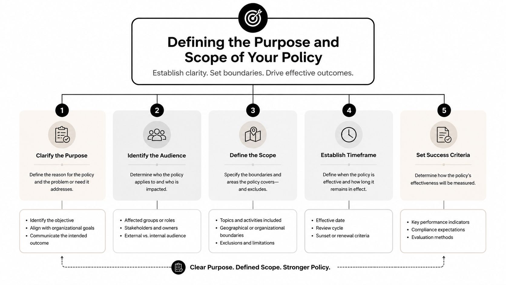 A diagram outlining five key steps to define the purpose and scope of an organizational policy.