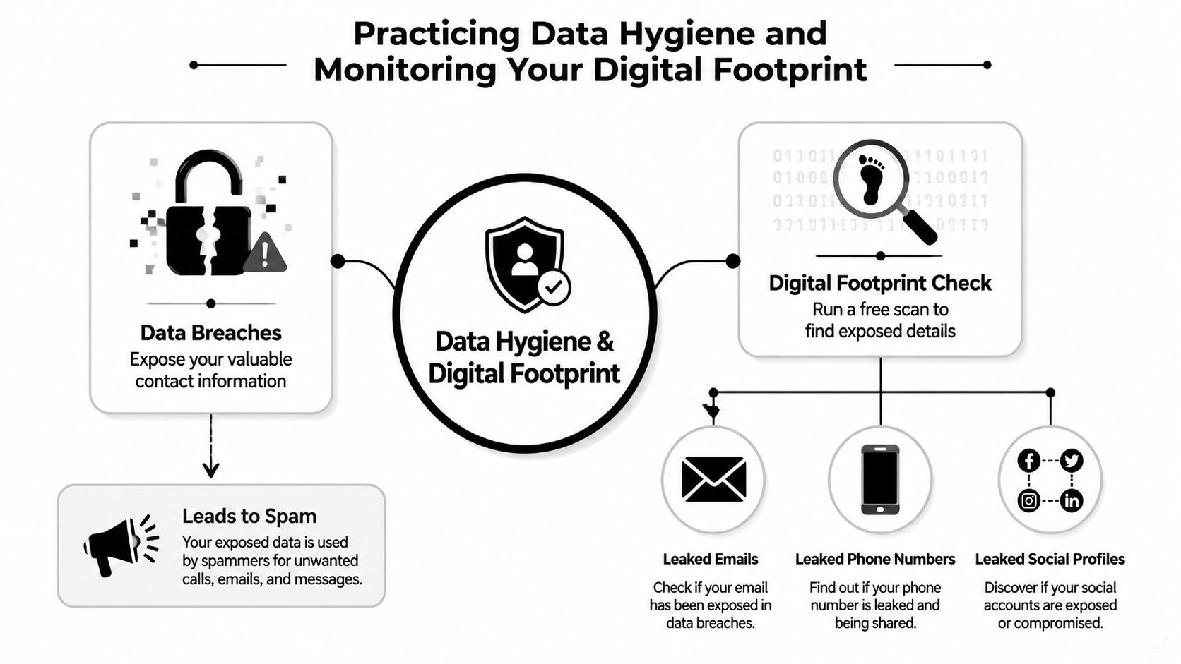 An infographic showing the risks of data breaches and how to check your personal digital footprint.