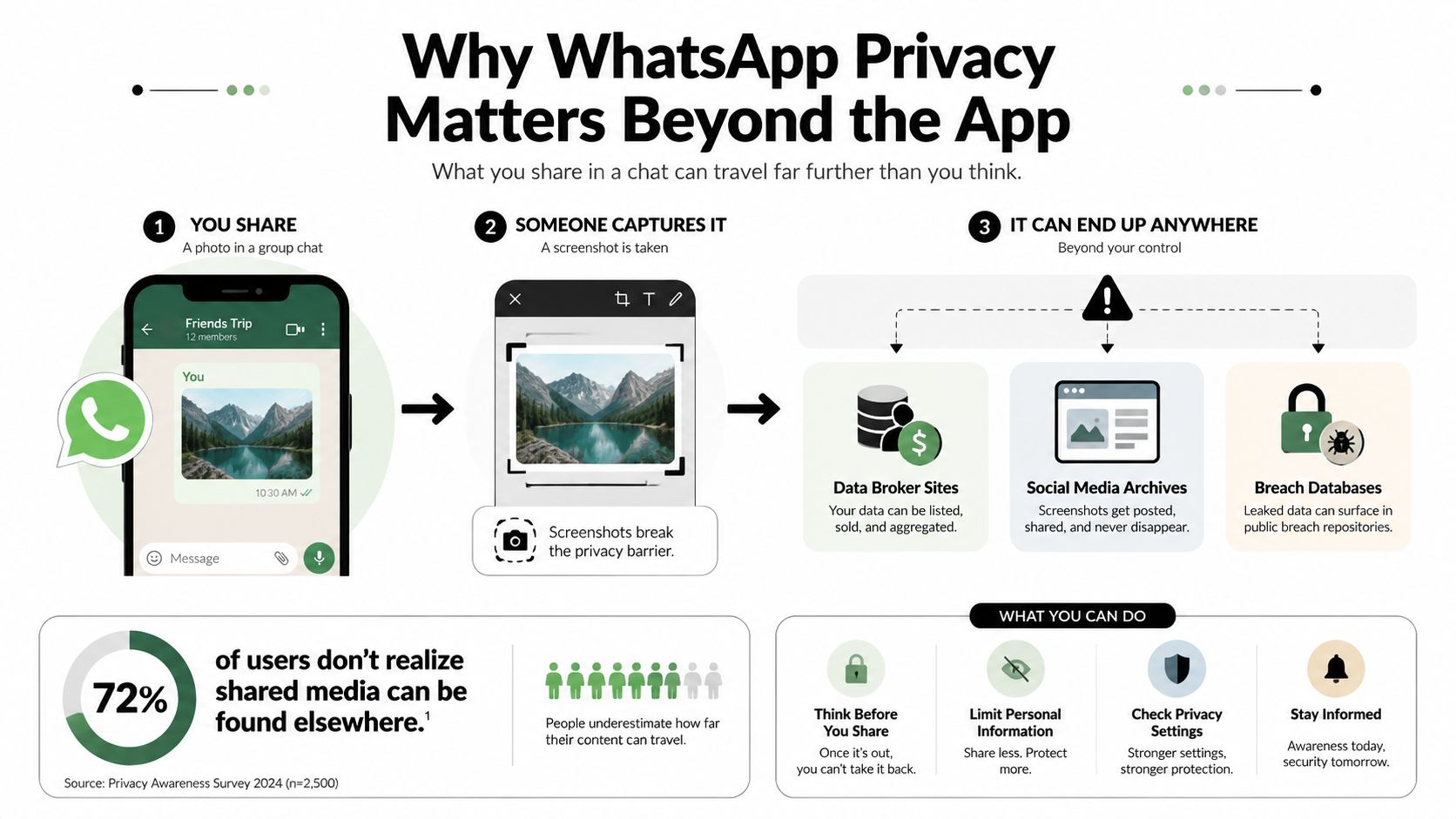 An infographic illustrating how private WhatsApp photos can be screenshotted, shared, and leaked to external databases.