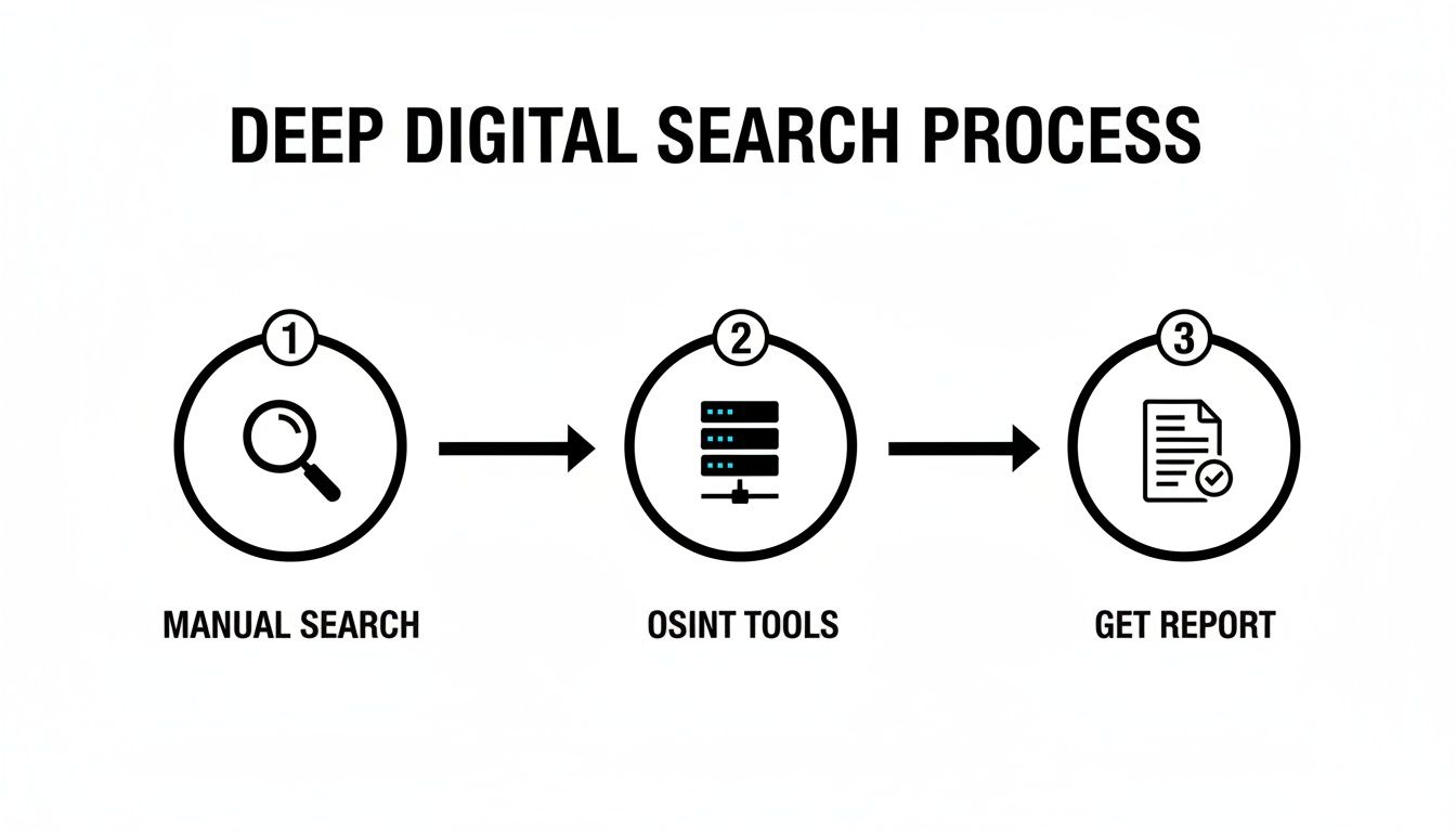 A diagram illustrating the deep digital search process, showing steps like manual search, OSINT tools, and getting a report.