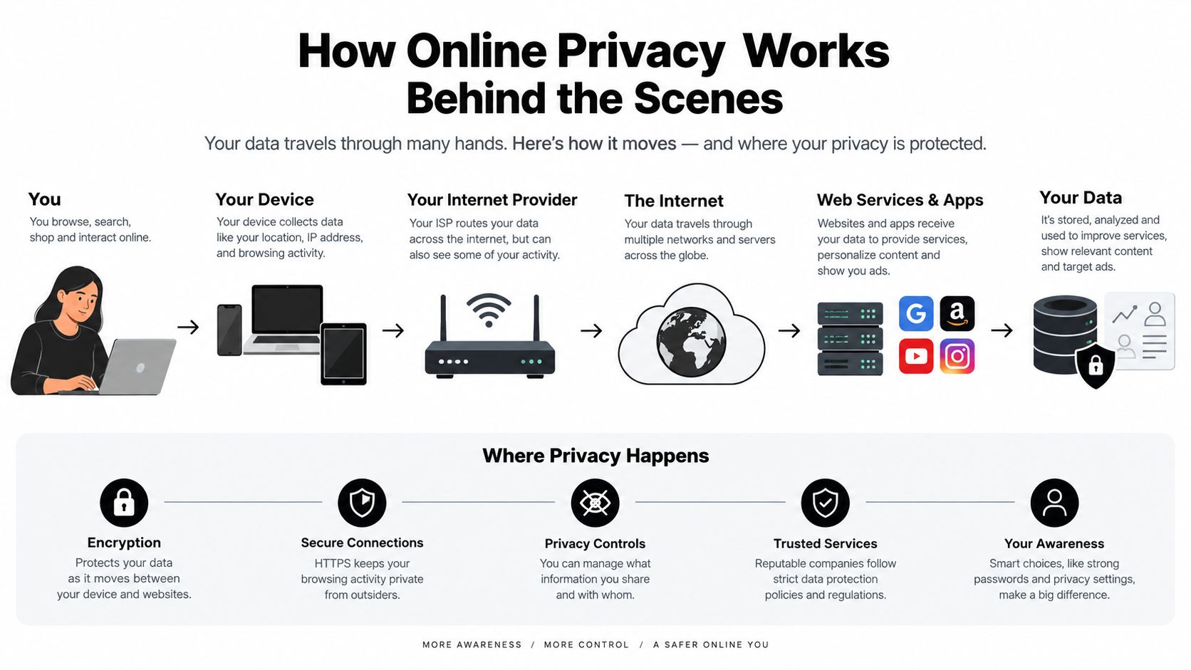 An infographic illustrating how online privacy works, explaining data flow from personal devices to digital storage and services.