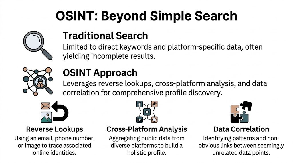 An infographic illustrating the difference between traditional search and comprehensive OSINT data gathering and analysis techniques.