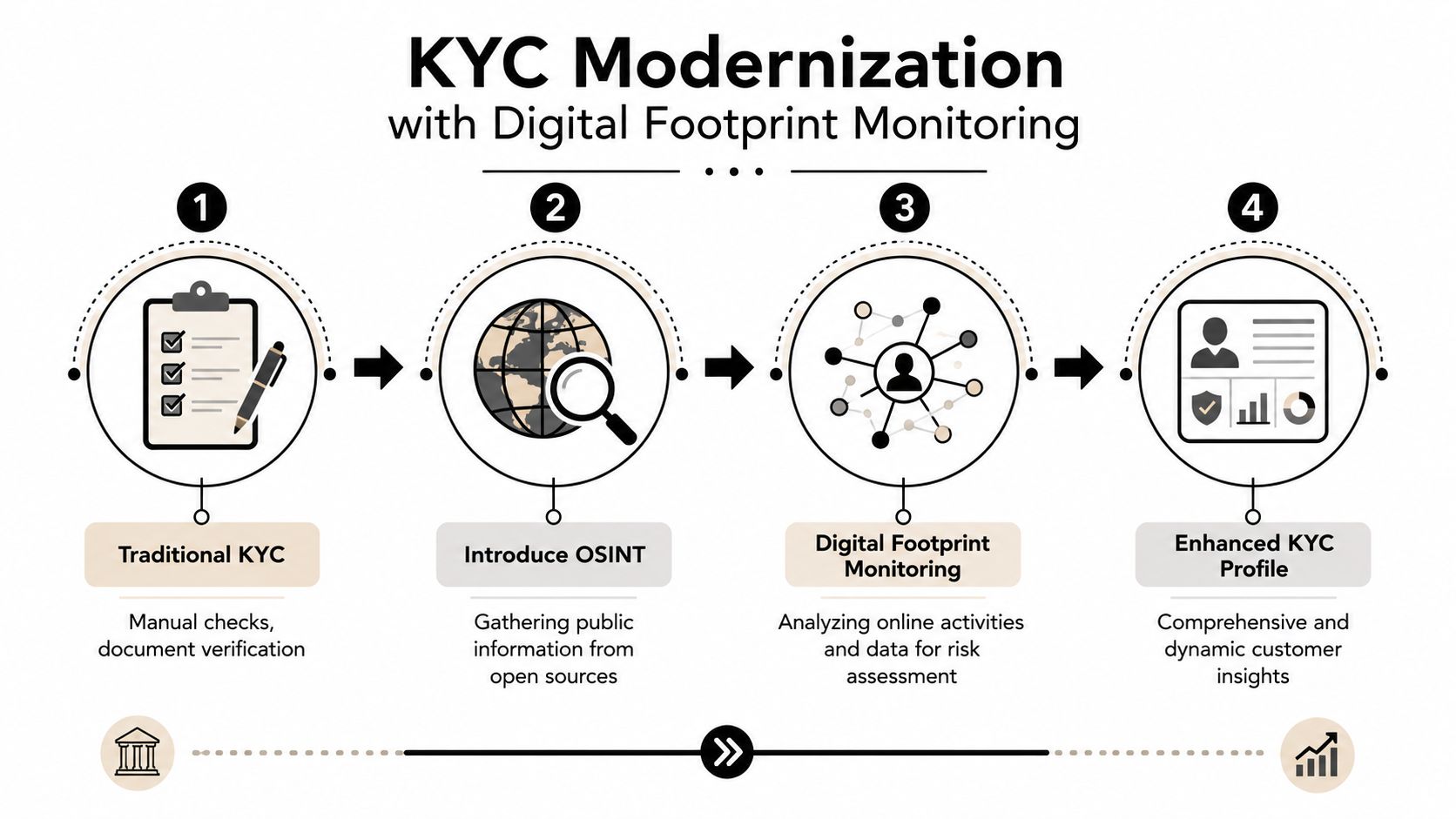 A four-step infographic illustrating the process of modernizing KYC procedures using digital footprint monitoring and OSINT.