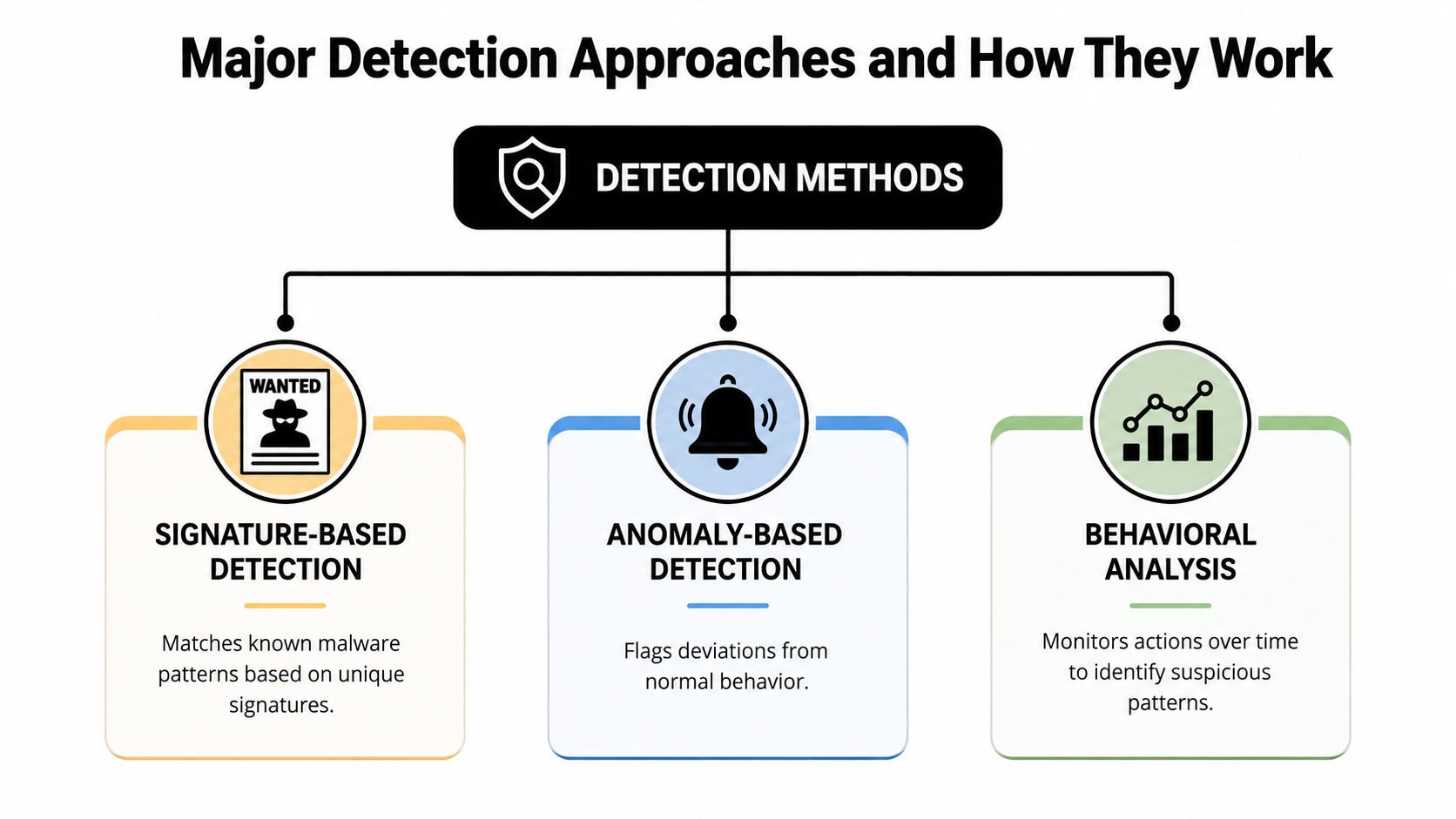 A diagram outlining three major cyber threat detection approaches: signature-based, anomaly-based, and behavioral analysis.