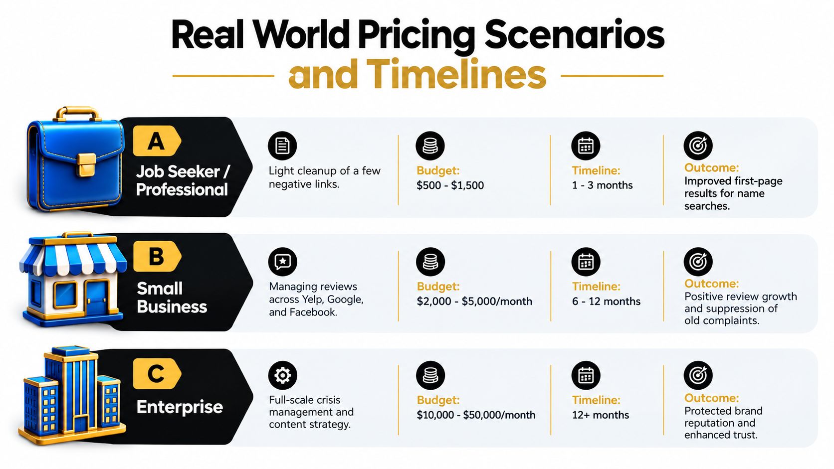 A chart detailing pricing scenarios and project timelines for various online reputation management service levels.