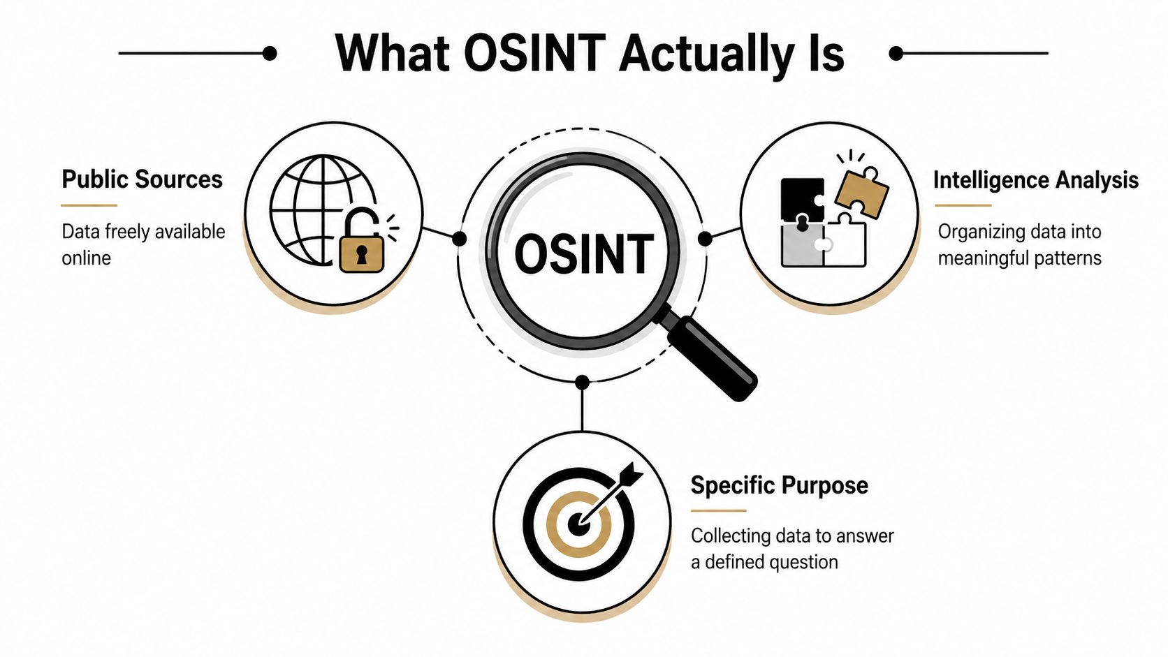 A diagram illustrating the three core components of OSINT: public sources, intelligence analysis, and specific purpose.