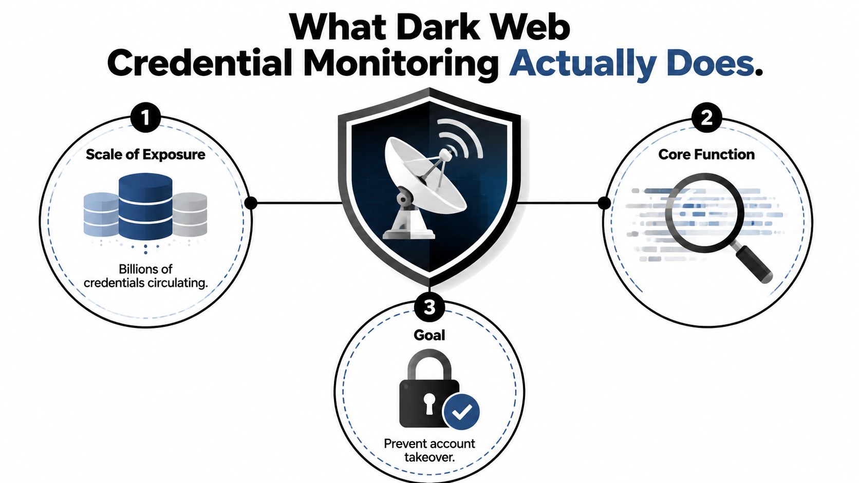 An infographic titled What Dark Web Credential Monitoring Actually Does, illustrating the scale, function, and goal of monitoring.