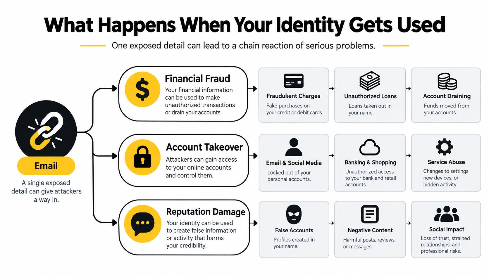 A flow chart showing how one exposed email address leads to financial fraud, account takeover, and reputation damage.