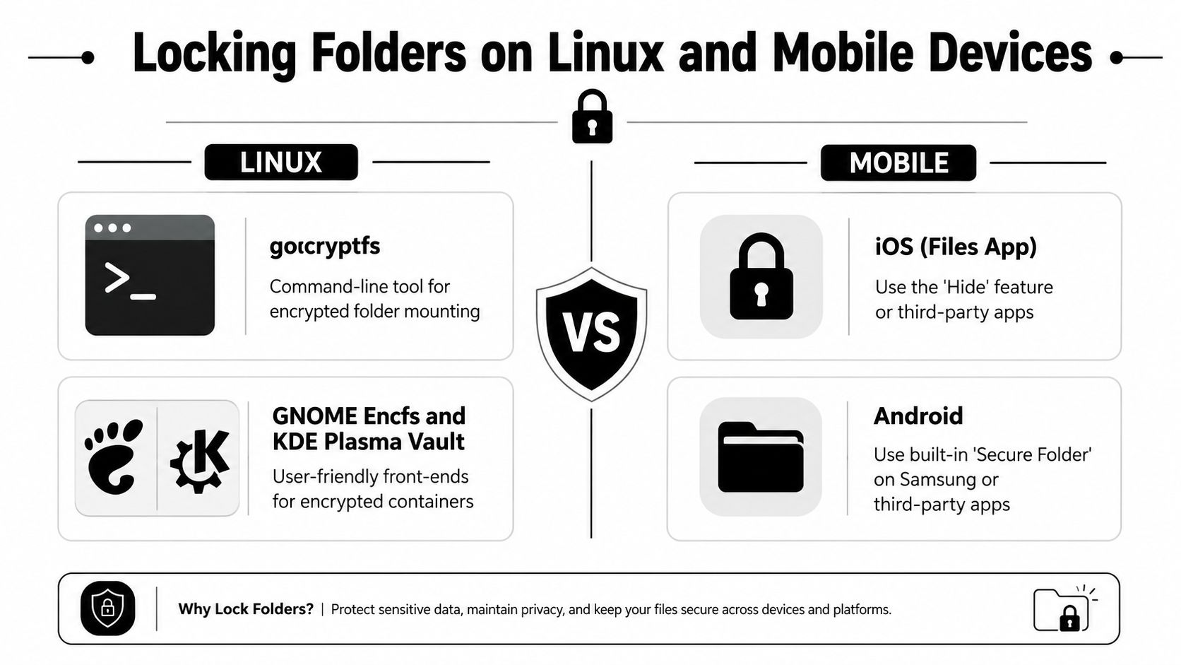 A comparison infographic showing methods to lock and protect folders on Linux systems and mobile devices.