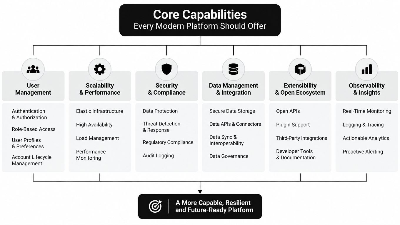 A diagram illustrating the core capabilities every modern platform should have for a resilient, future-ready architecture.