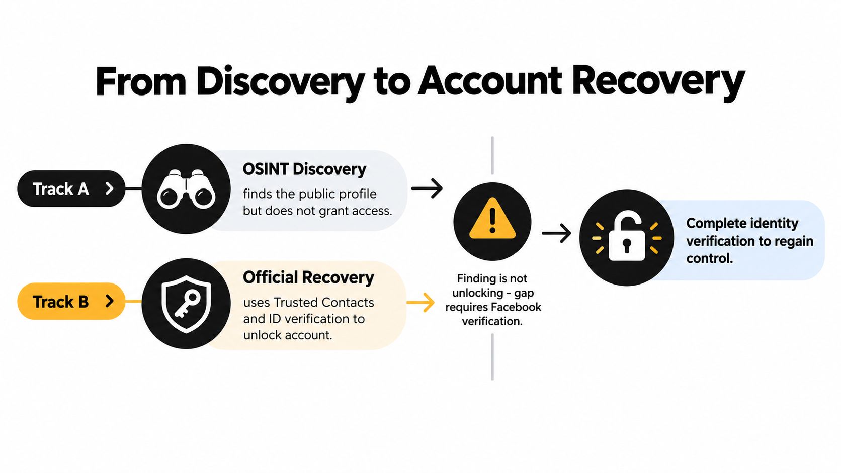A diagram illustrating two pathways, OSINT discovery and official recovery, leading to Facebook account identity verification.