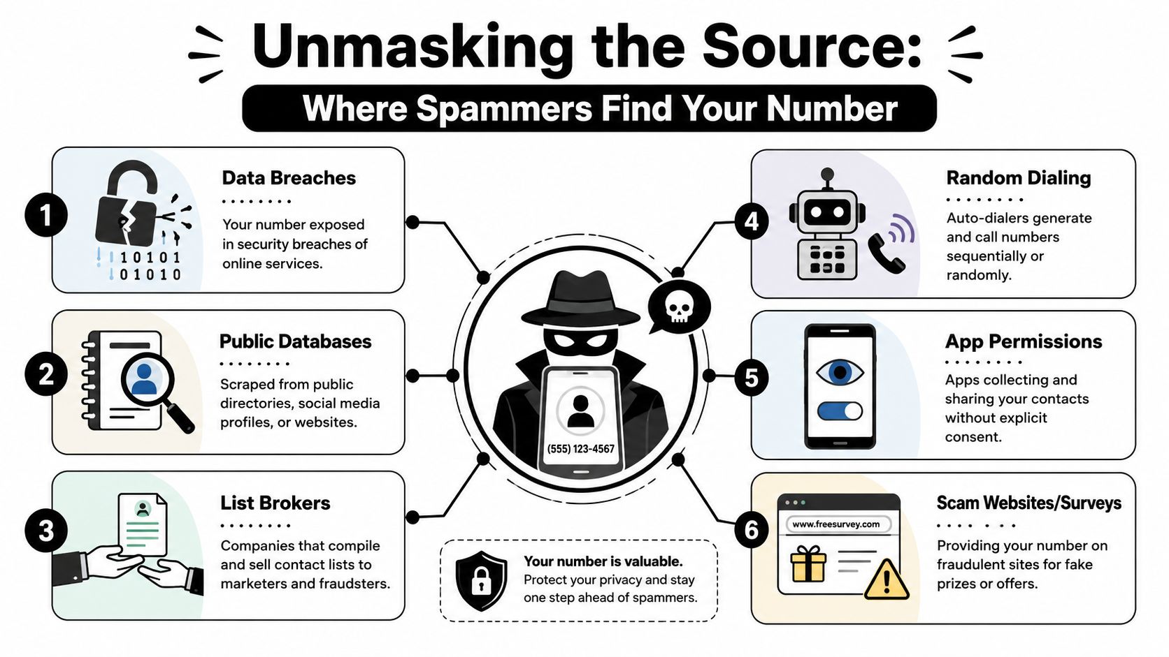 An infographic titled Unmasking the Source explaining six common ways spammers obtain your personal phone number.