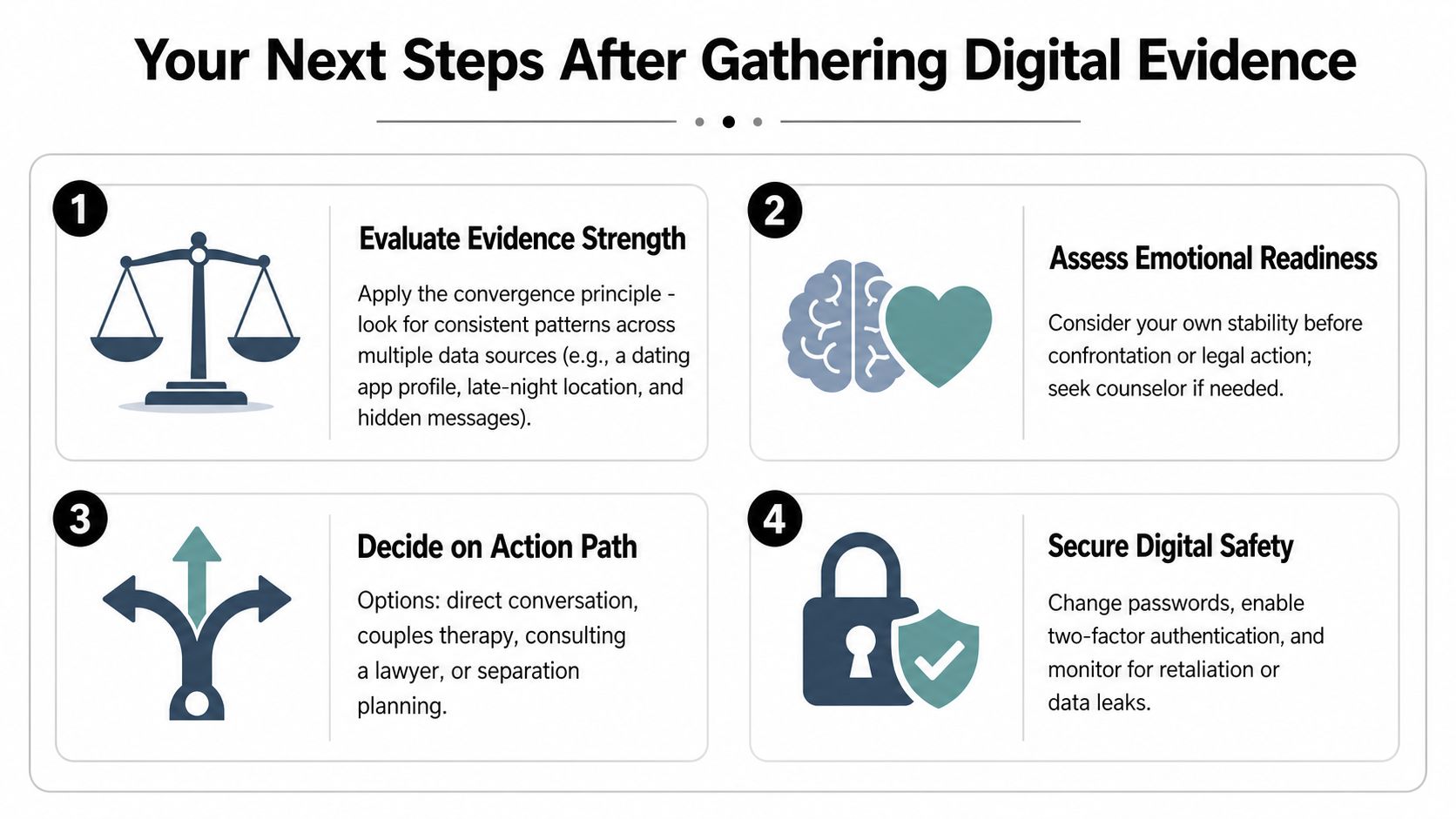An infographic titled Your Next Steps After Gathering Digital Evidence listing four logical steps to manage findings.