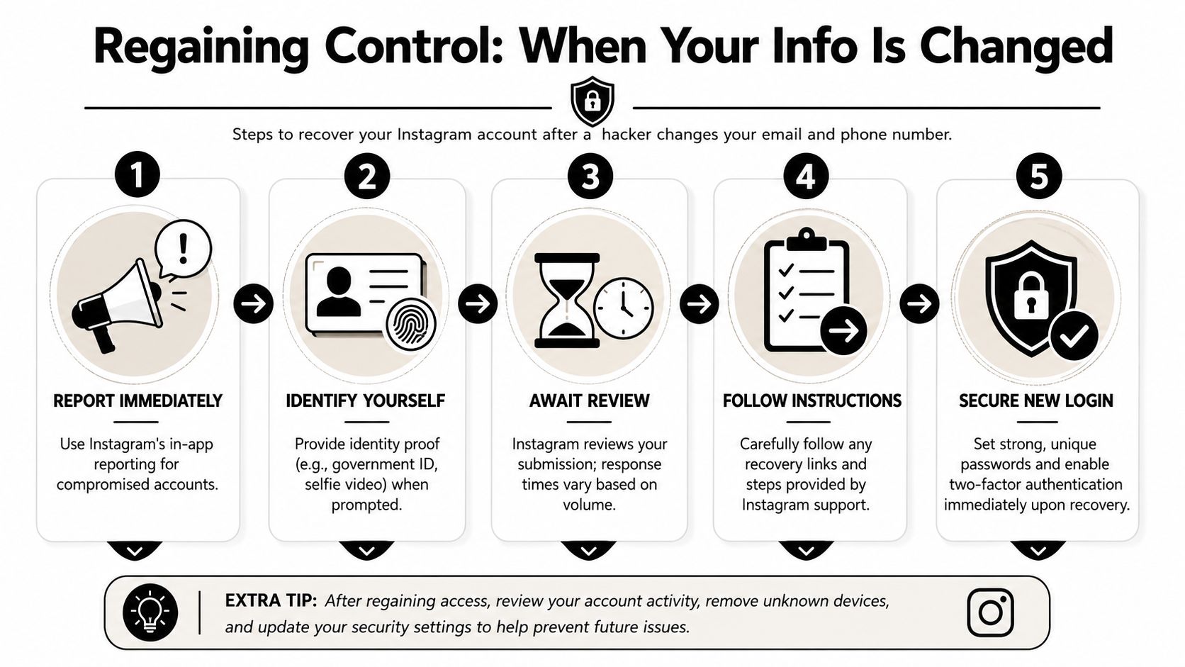 A five-step infographic showing how to recover an Instagram account after the email or phone was changed.