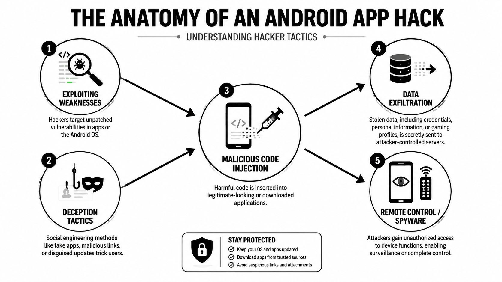 An infographic detailing the anatomy of an Android app hack, explaining tactics, injection, and malicious consequences.