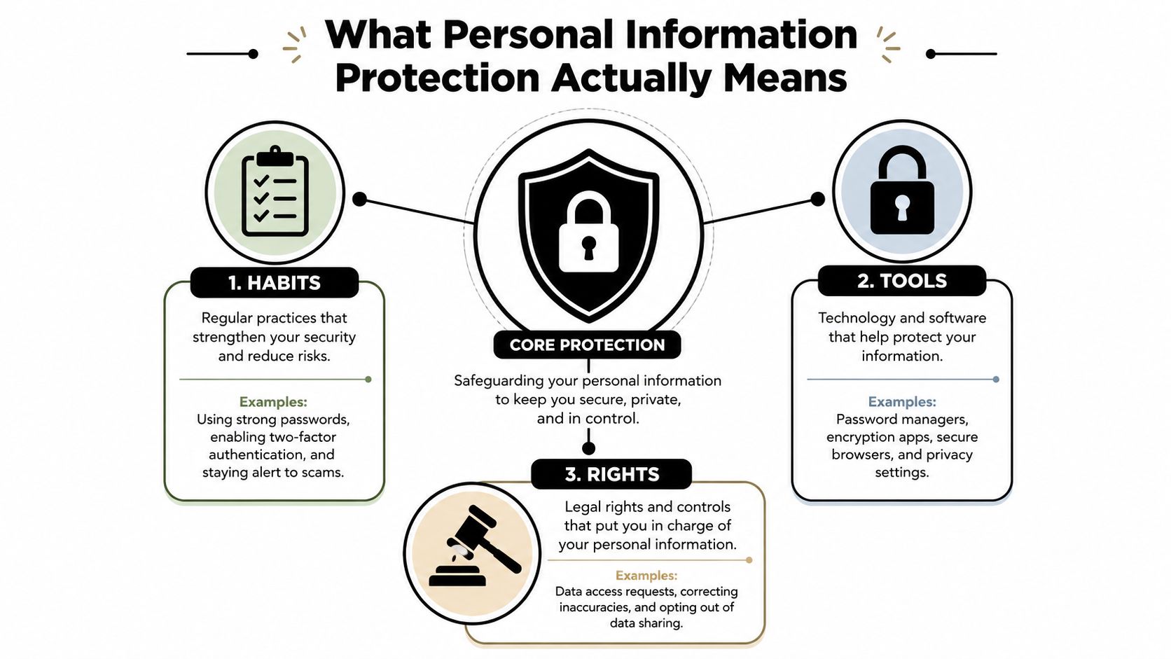 A diagram illustrating the three core pillars of personal information protection: habits, tools, and legal rights.
