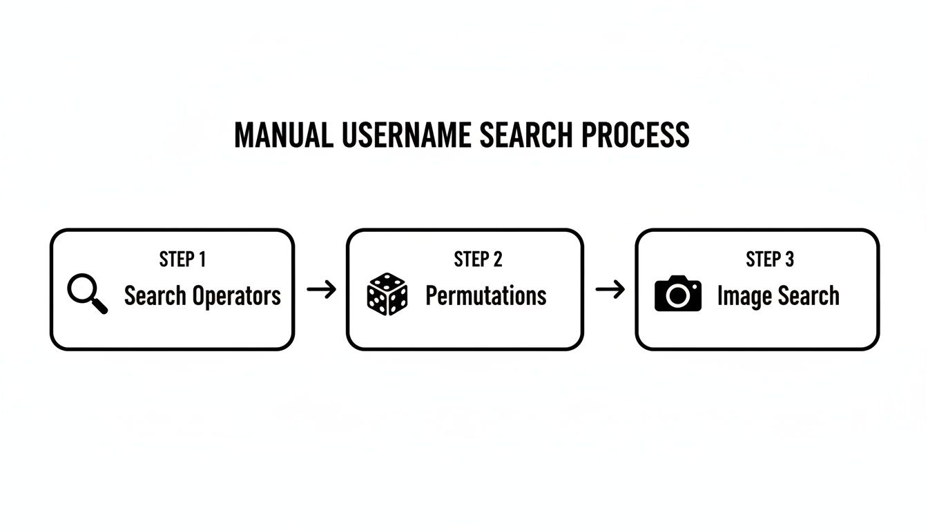 Flowchart illustrating the manual username search process with steps: Search Operators, Permutations, and Image Search.