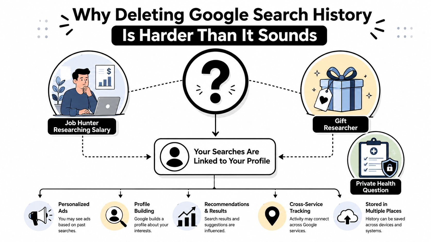 An infographic illustrating how Google links search history to personal profiles, impacting privacy and data tracking.
