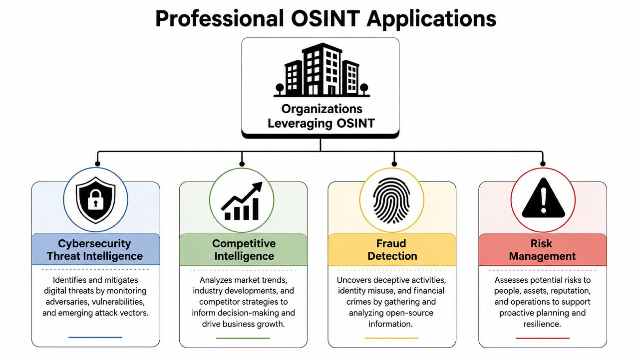 What Is Osint Used For? Identify Threats & Guard Data | DFC