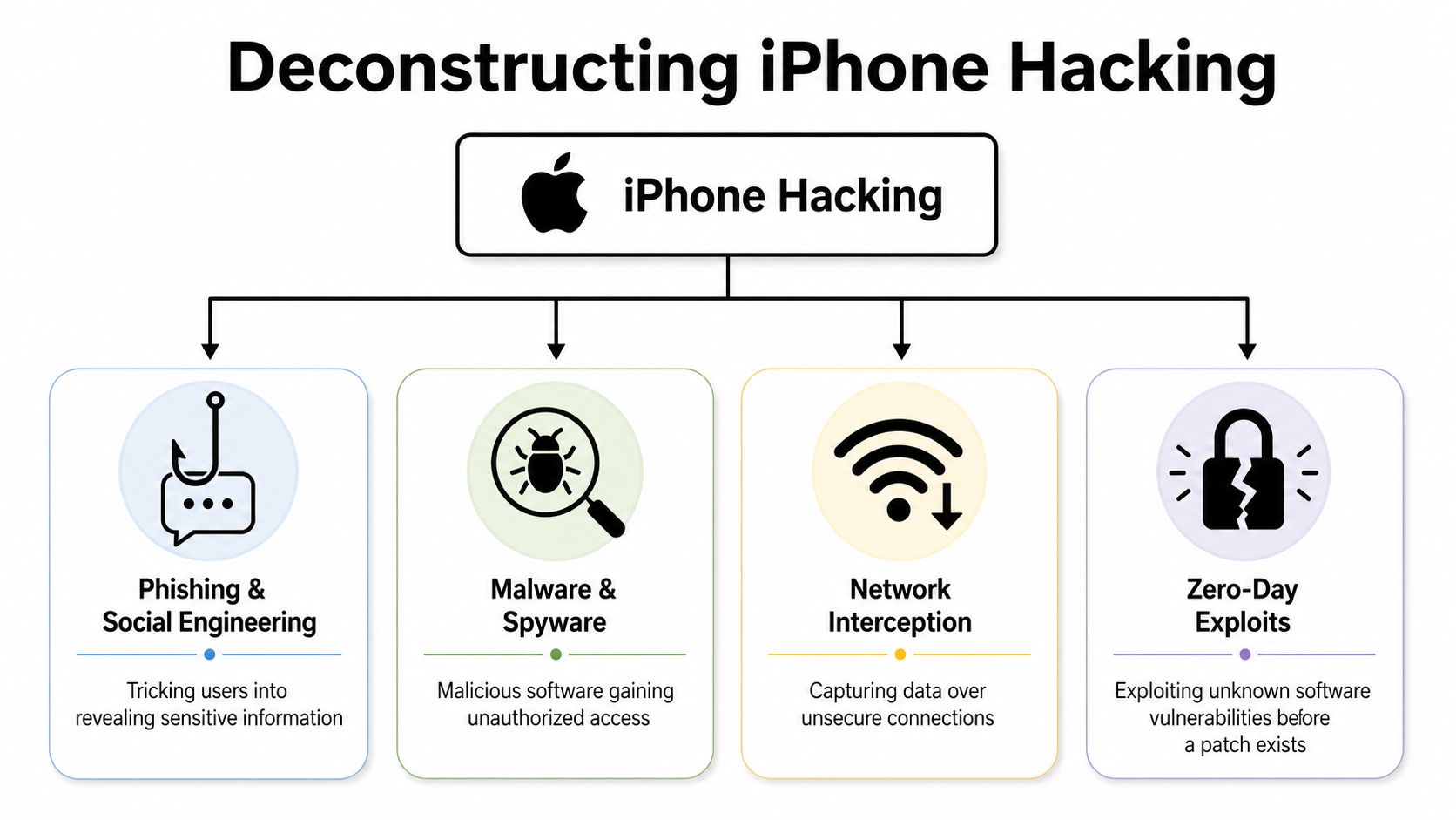 A flowchart infographic titled Deconstructing iPhone Hacking showing four common methods of malicious mobile phone attacks.