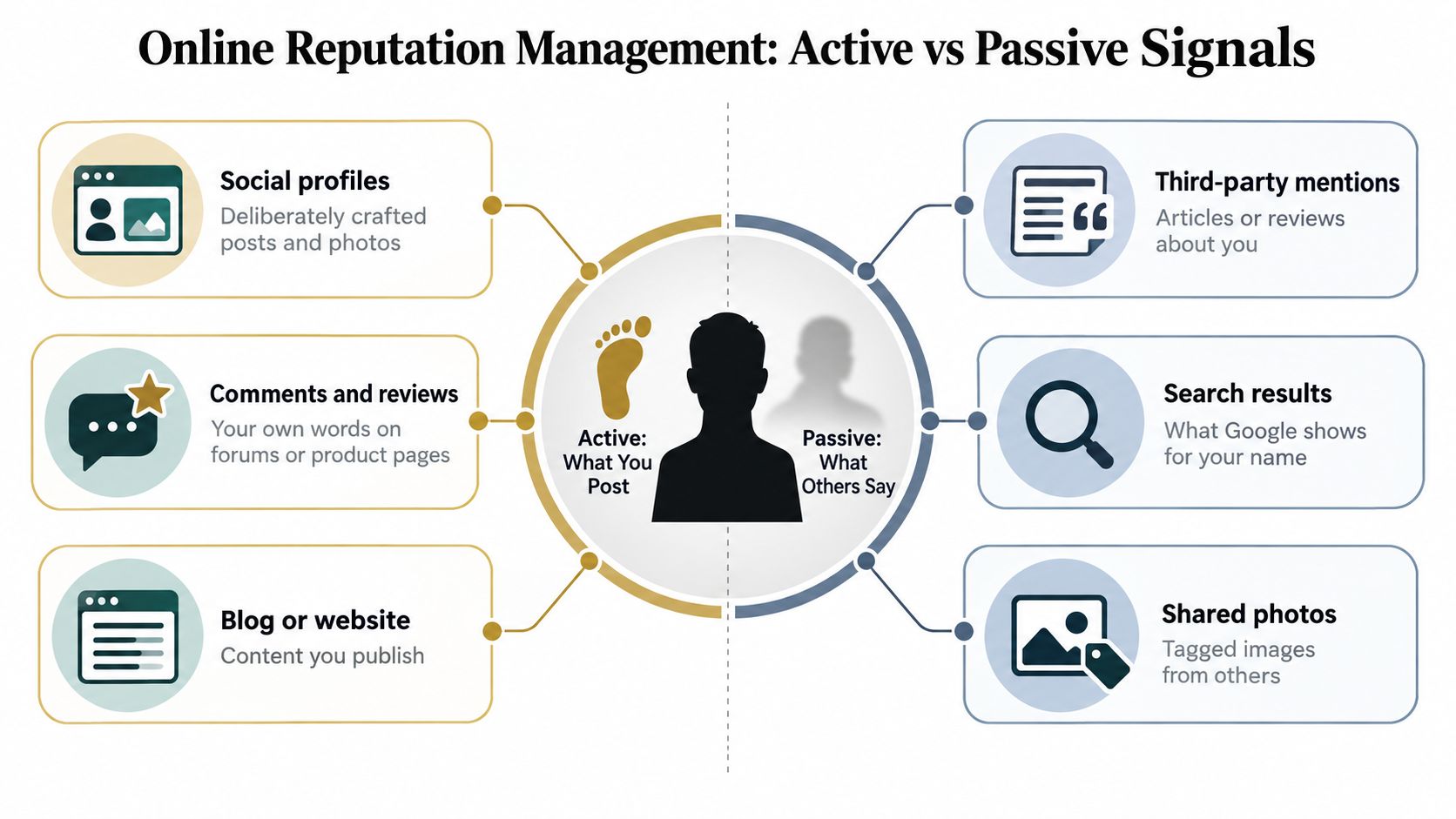 A diagram comparing active online reputation management through personal posts and passive signals from other people.
