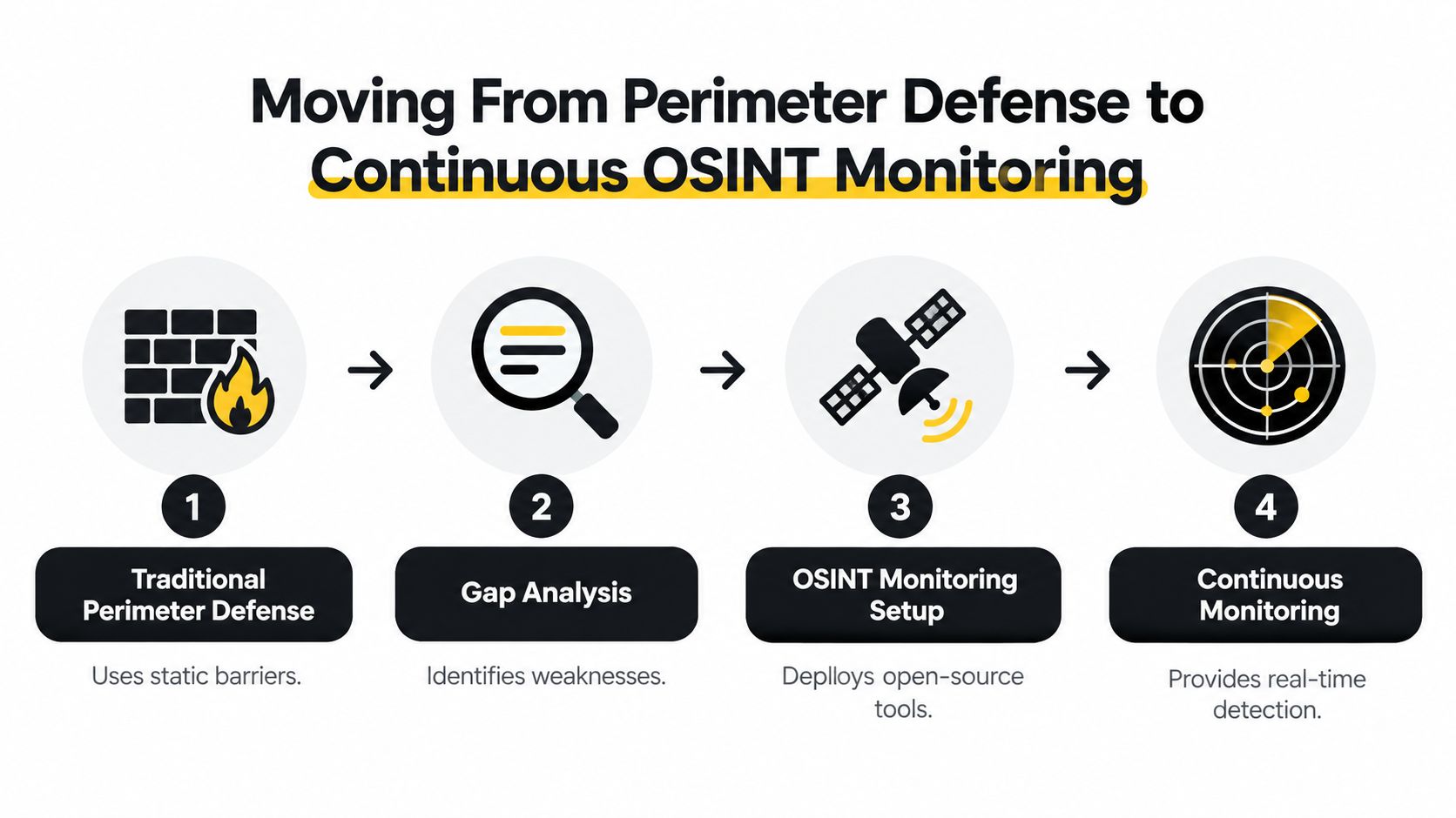A four-step infographic illustrating the transition from traditional perimeter defense to continuous OSINT monitoring for businesses.