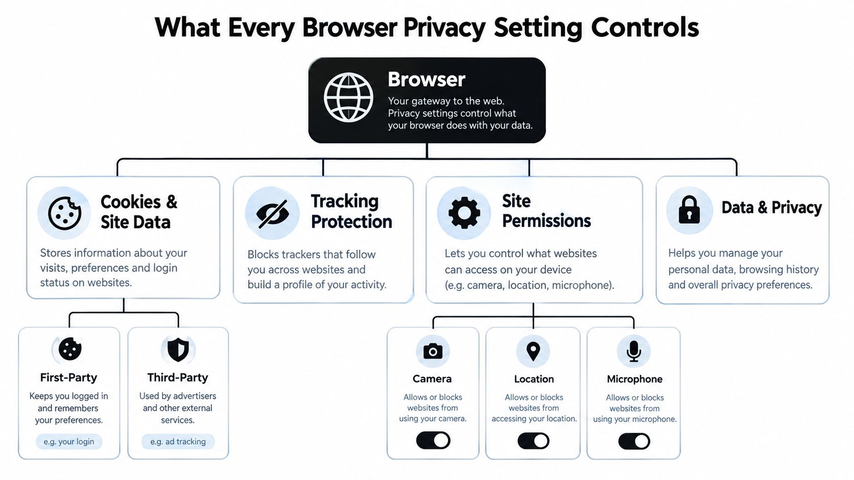 A flowchart explaining the main privacy settings found in web browsers, including cookies, tracking, and permissions.