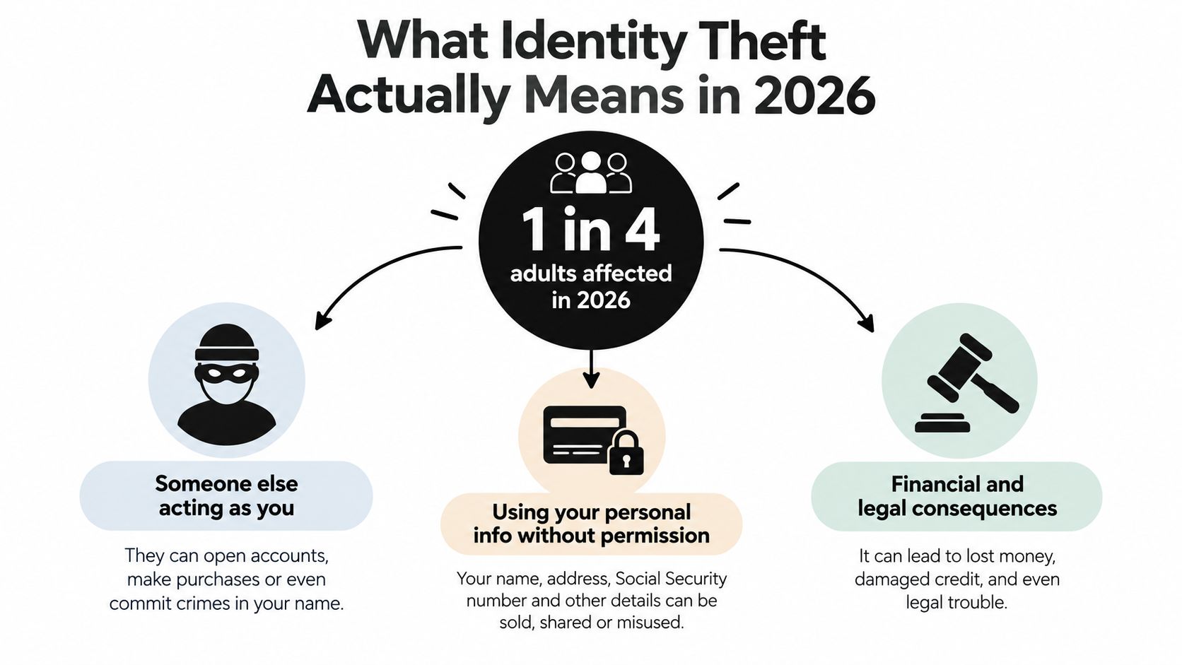 An infographic showing that 1 in 4 adults are affected by identity theft, misuse, and fraud.