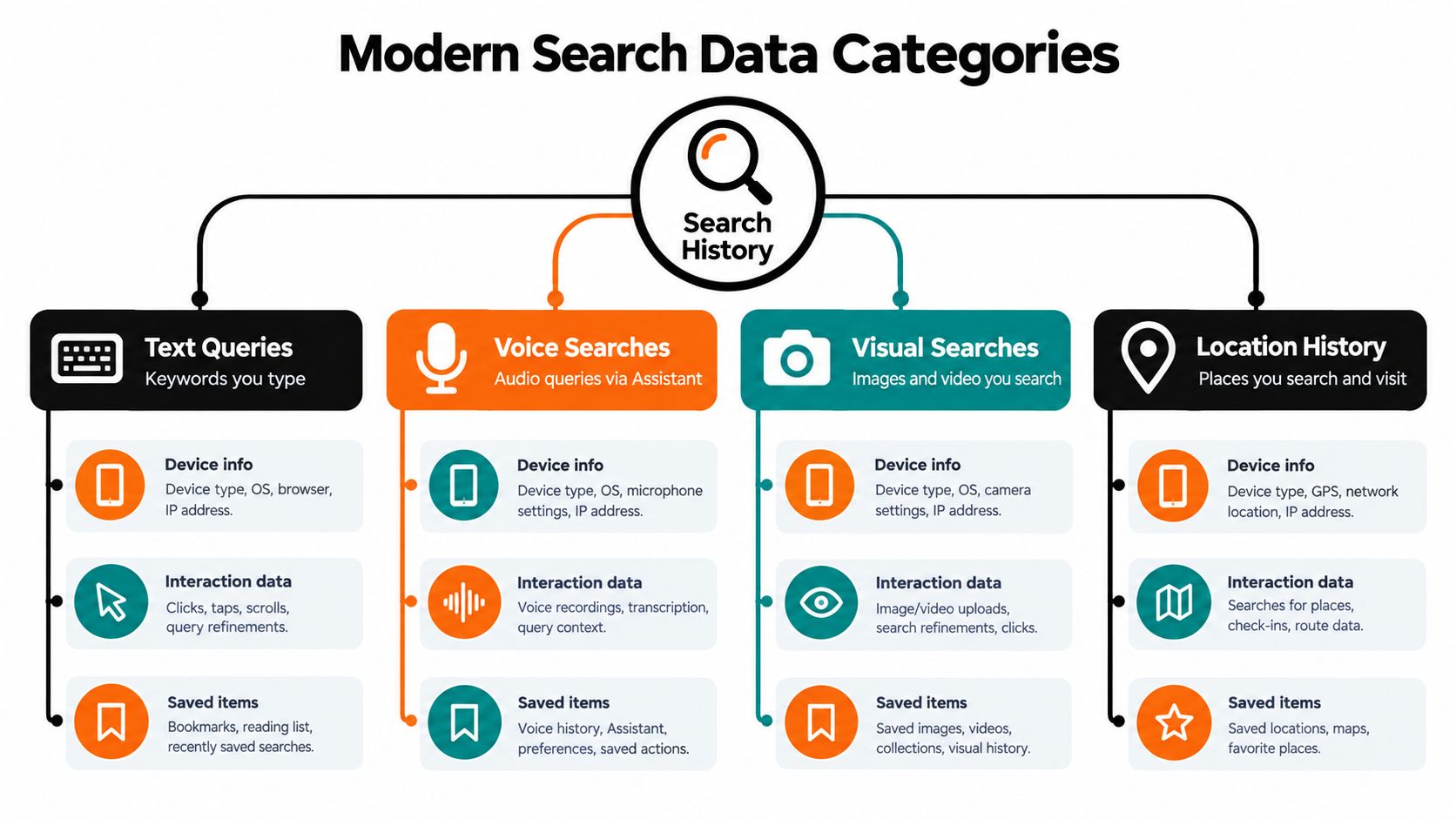 A flowchart infographic titled Modern Search Data Categories explaining the types of data stored in search history.