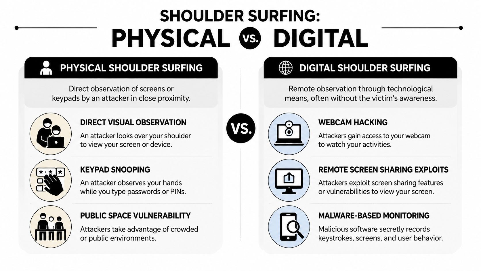 An infographic comparing physical shoulder surfing, involving direct observation, with digital shoulder surfing, using remote technological surveillance.