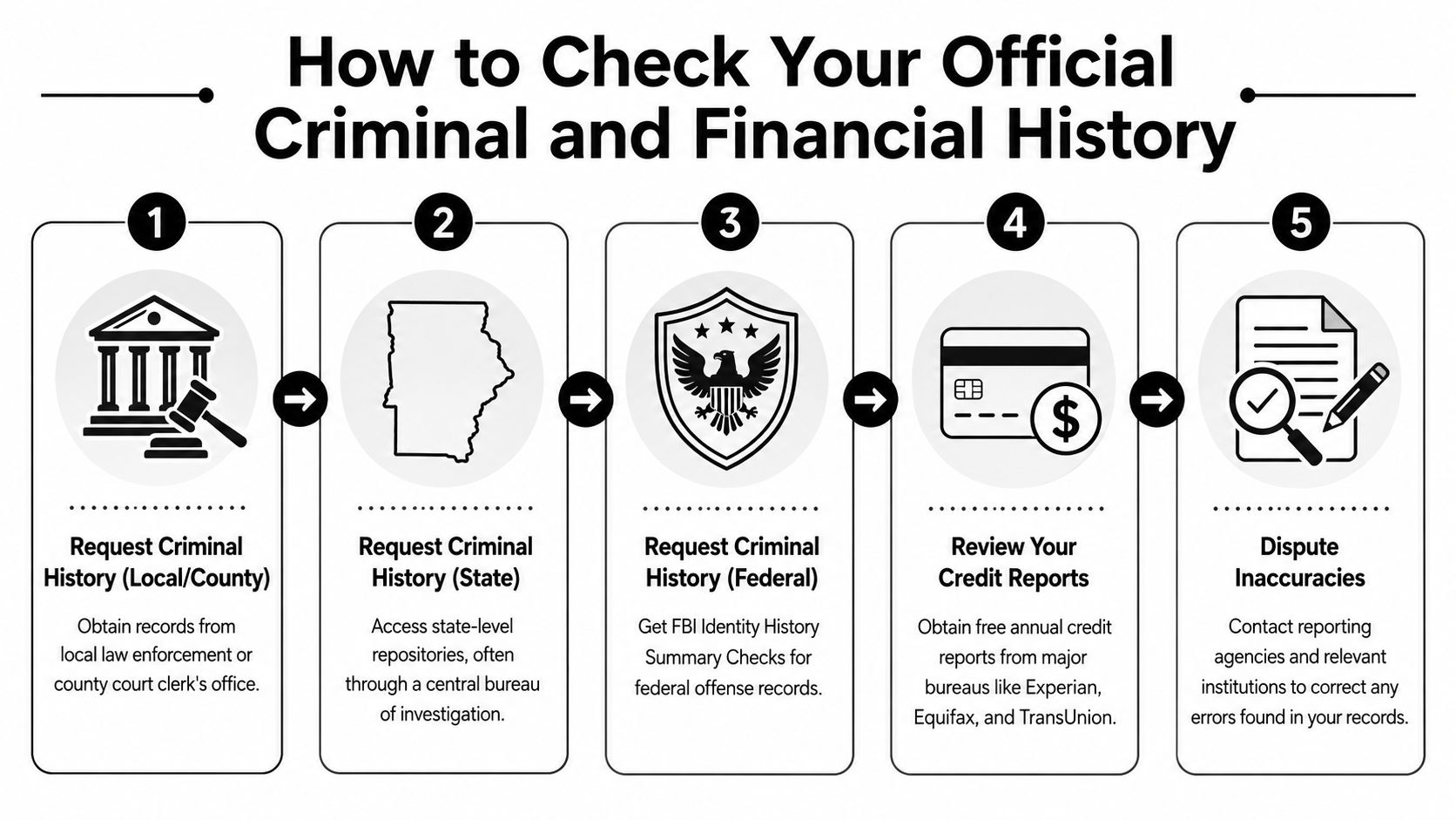 A five-step infographic showing how to perform a personal criminal and financial background check.