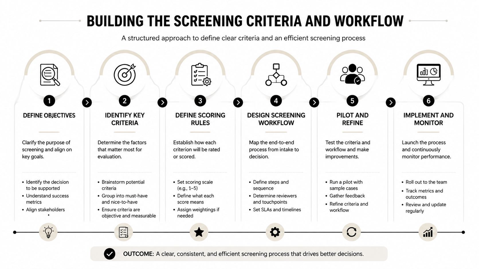 A six-step diagram illustrating a structured process for building effective screening criteria and workflows for organizations.
