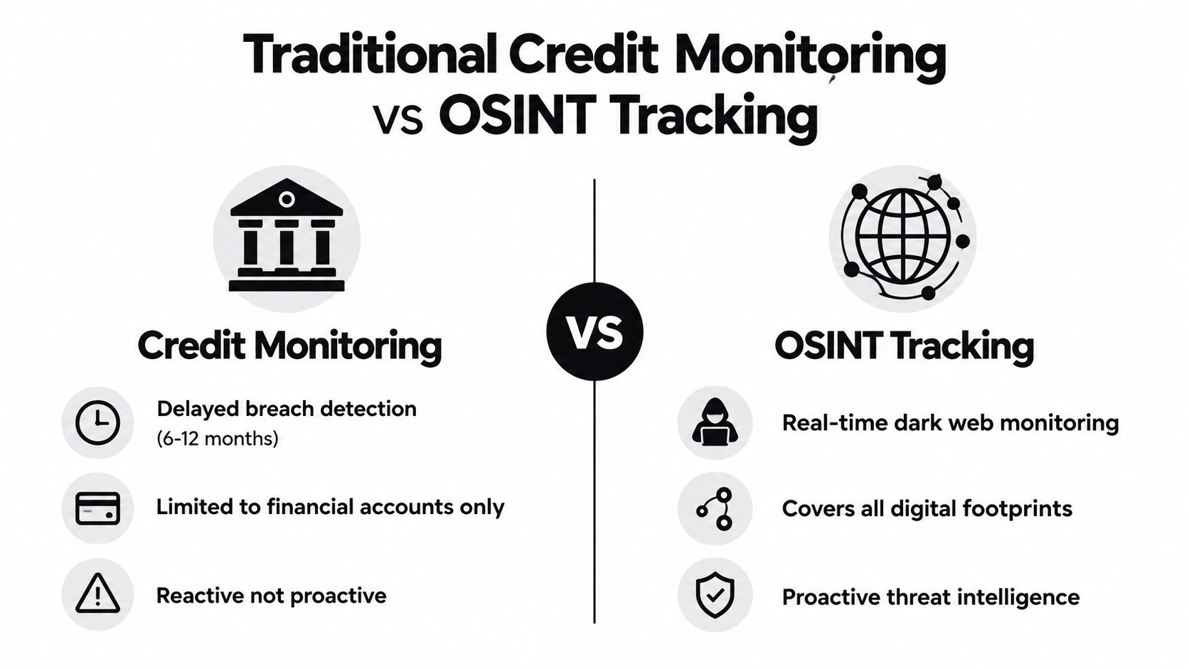 A comparison infographic between traditional credit monitoring services and proactive OSINT tracking for identity threat detection.